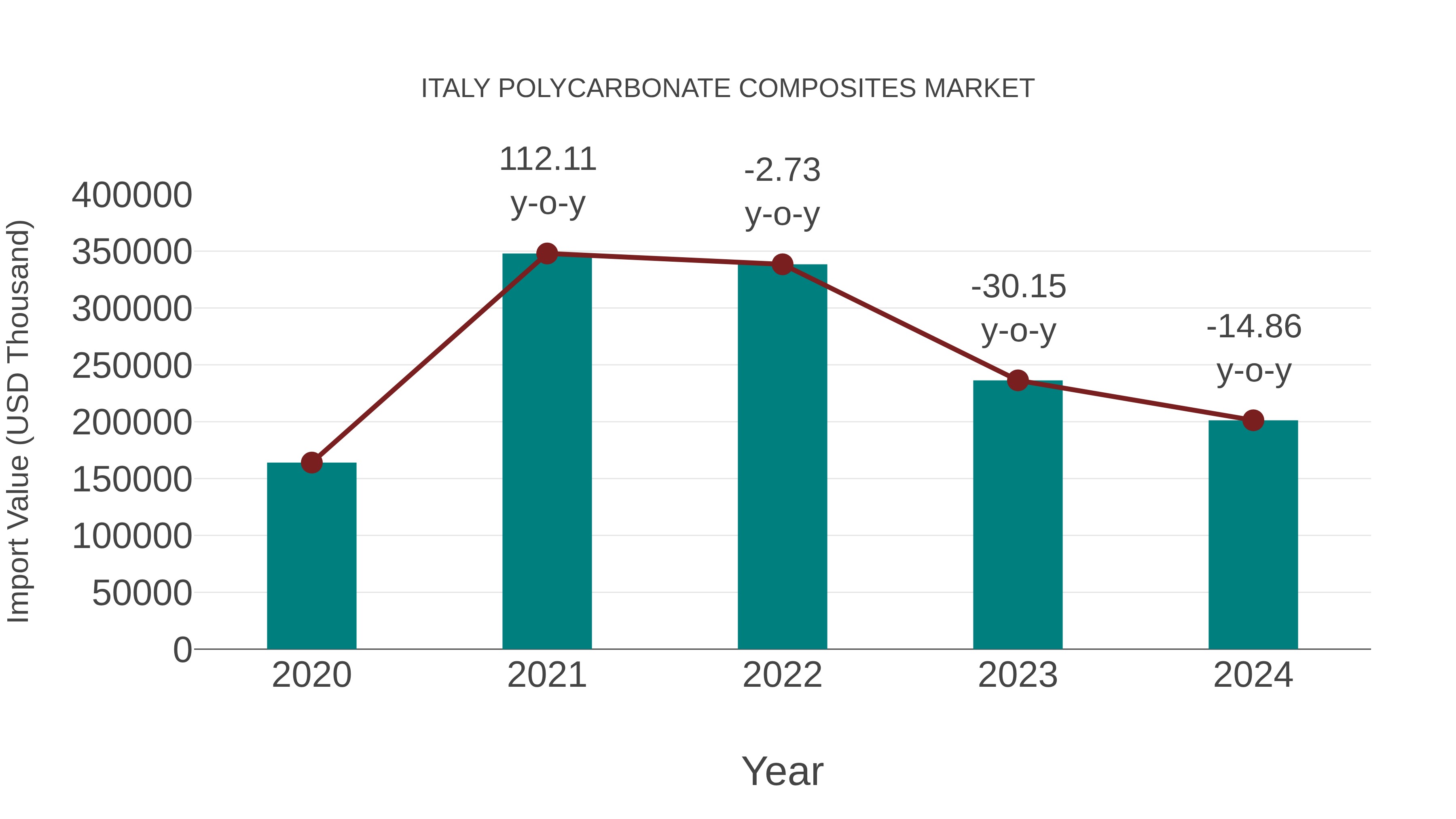  Italy Polycarbonate Composites Market: Import Trend Analysis