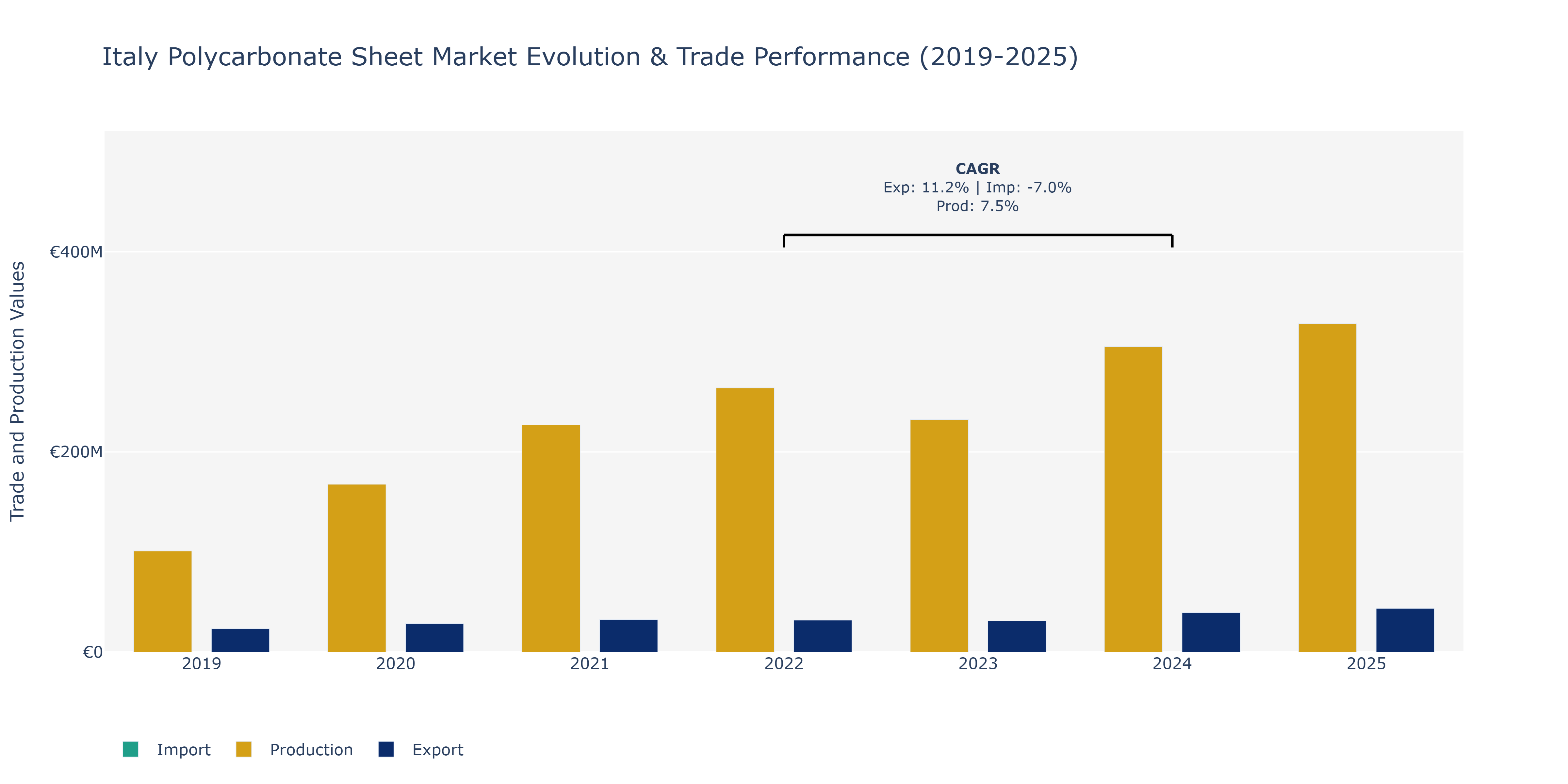 Italy Polycarbonate Sheet Market: Production & Trade Performance (2019-2025)