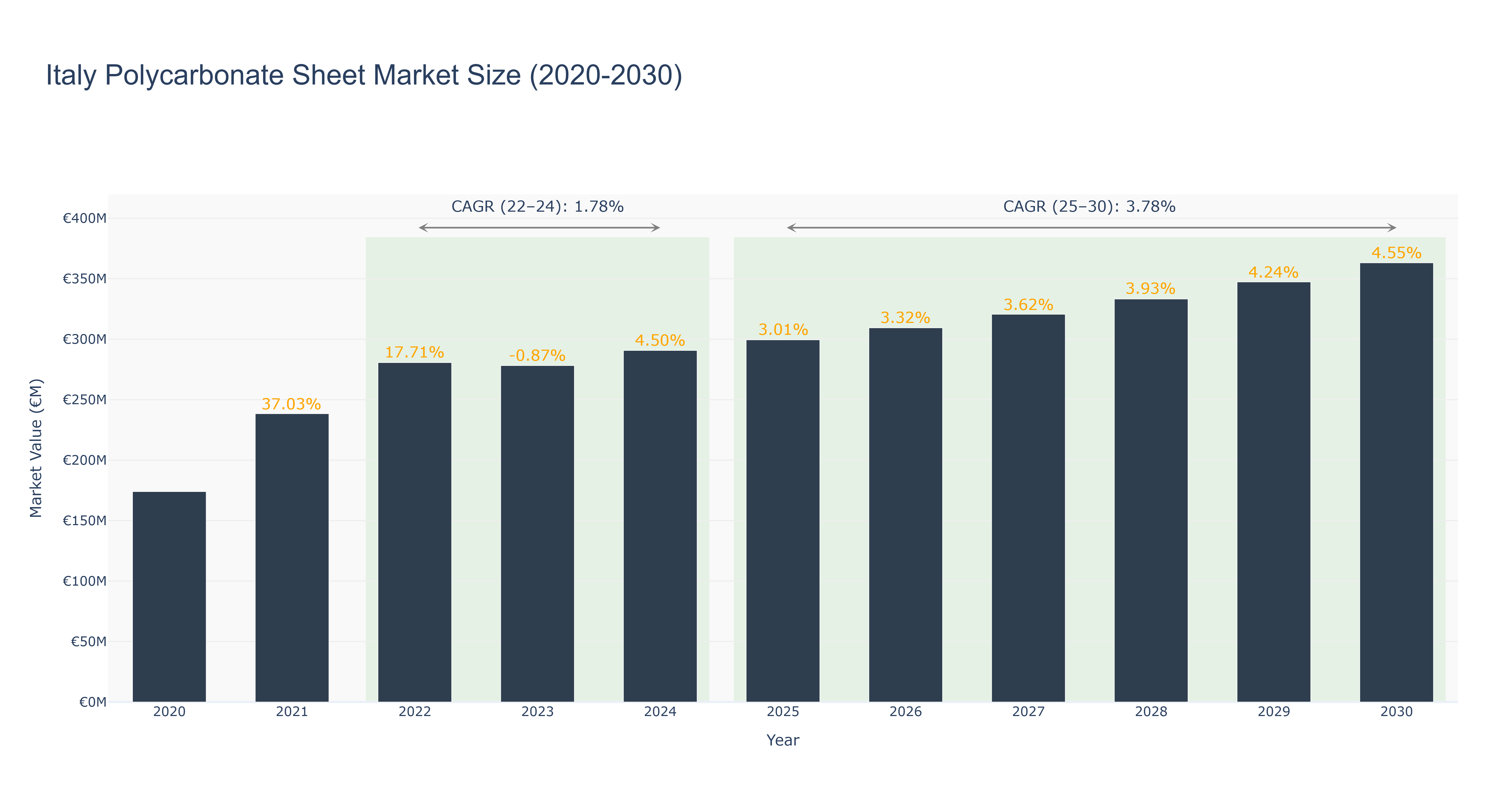 Italy Polycarbonate Sheet Market Size (2020-2030)