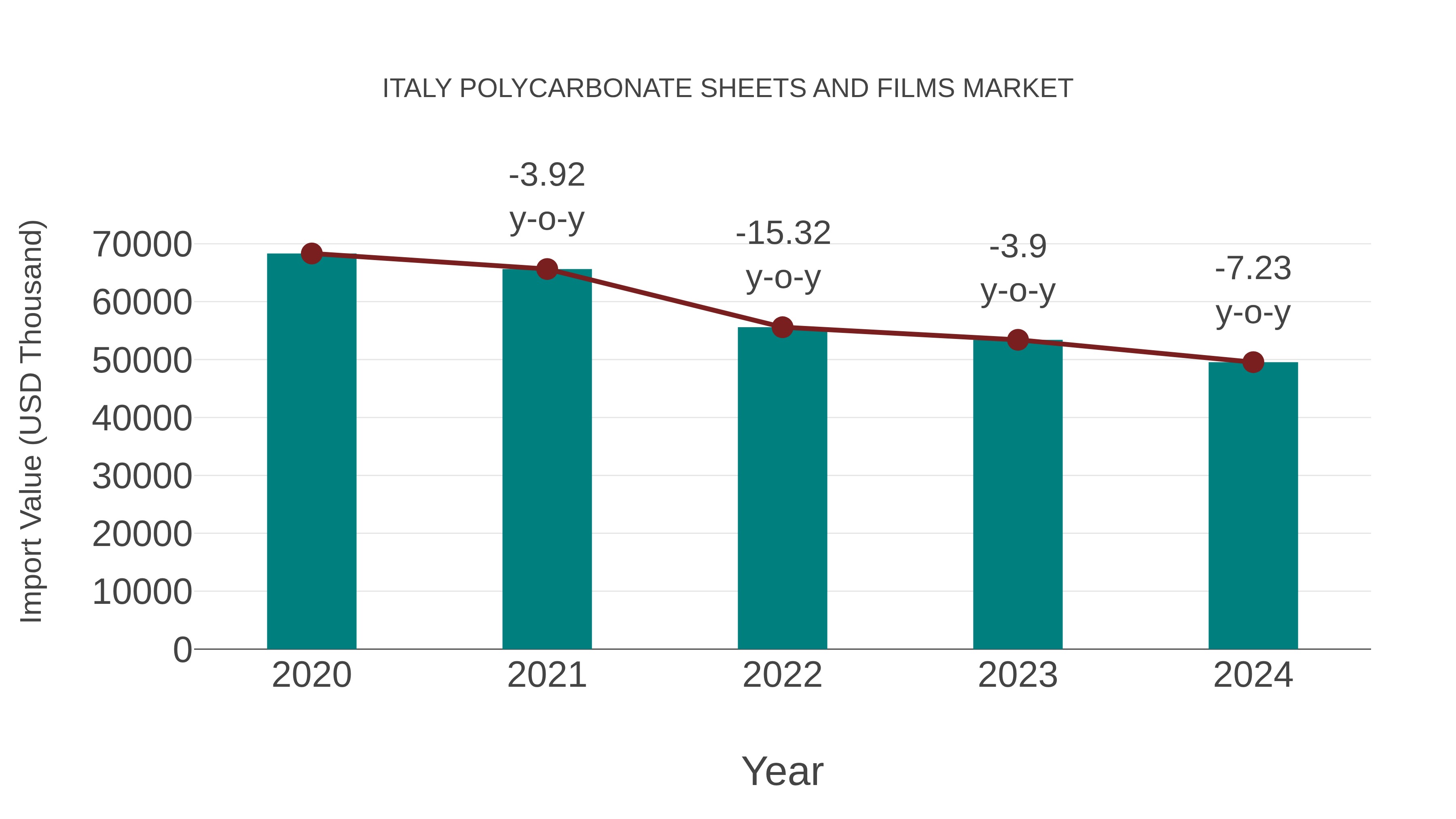 Italy Polycarbonate Sheets and Films Market: Import Trend Analysis