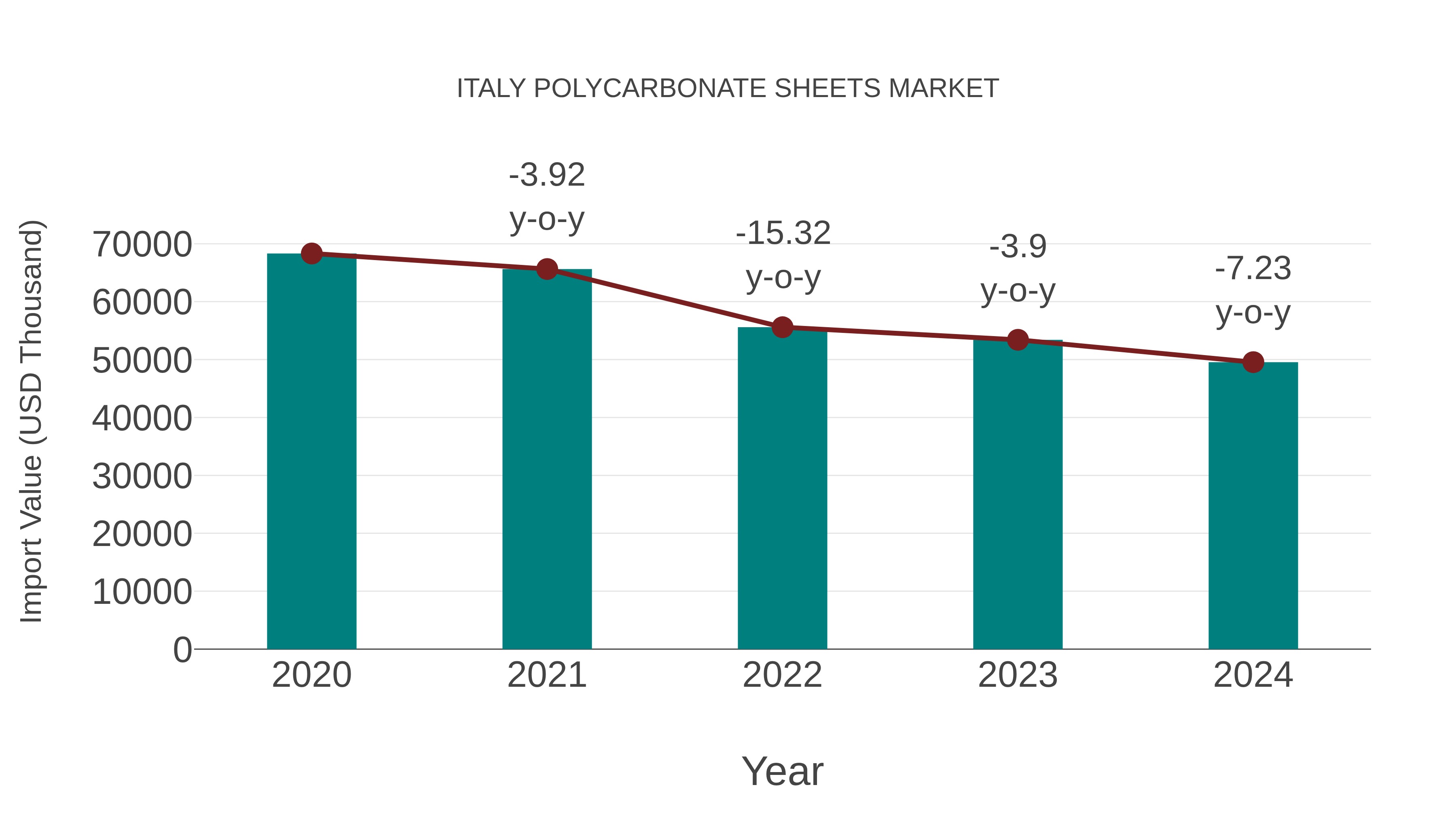 Italy Polycarbonate Sheets Market: Import Trend Analysis