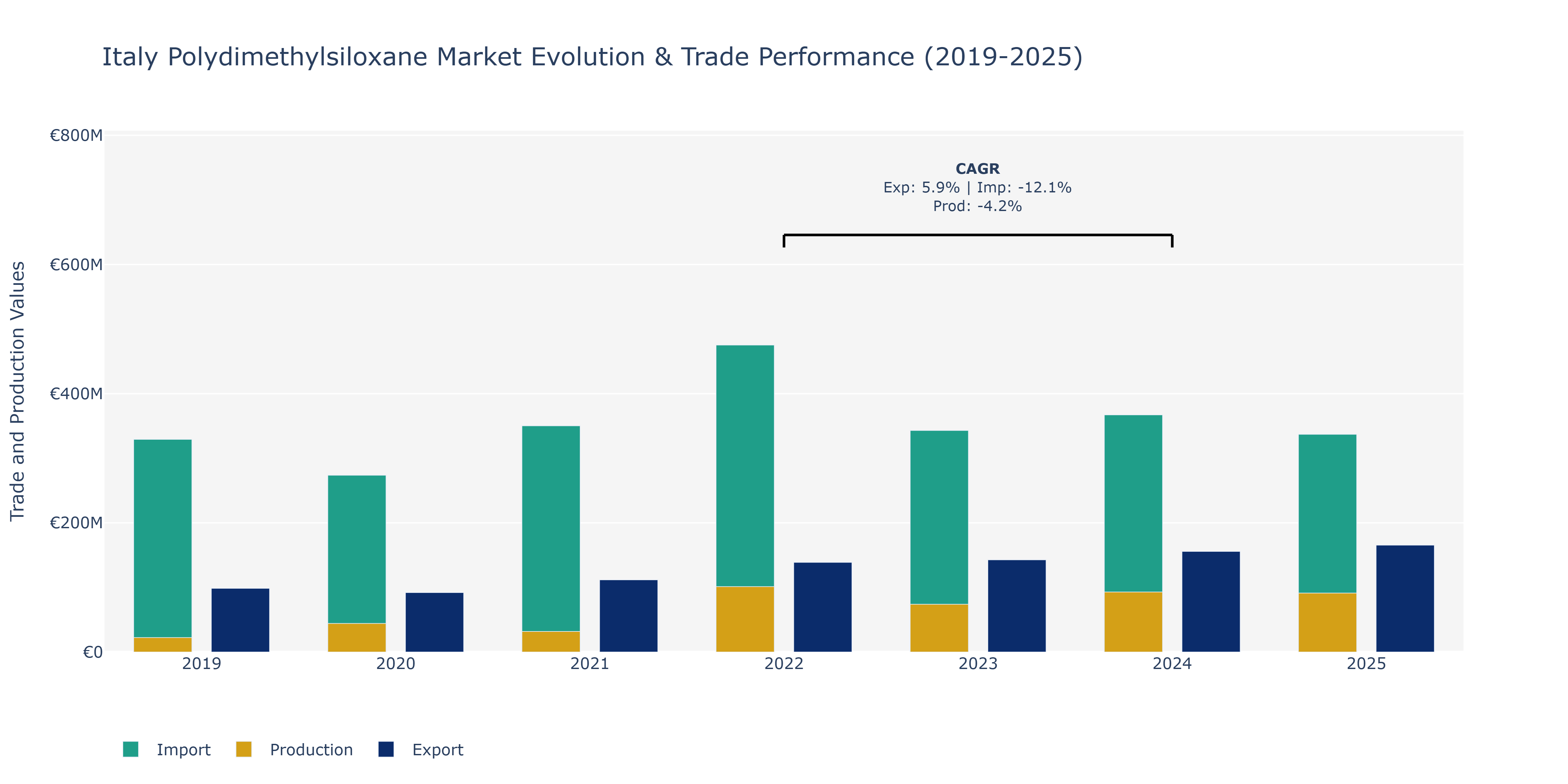 Italy Polydimethylsiloxane Market: Production & Trade Performance (2019-2025)