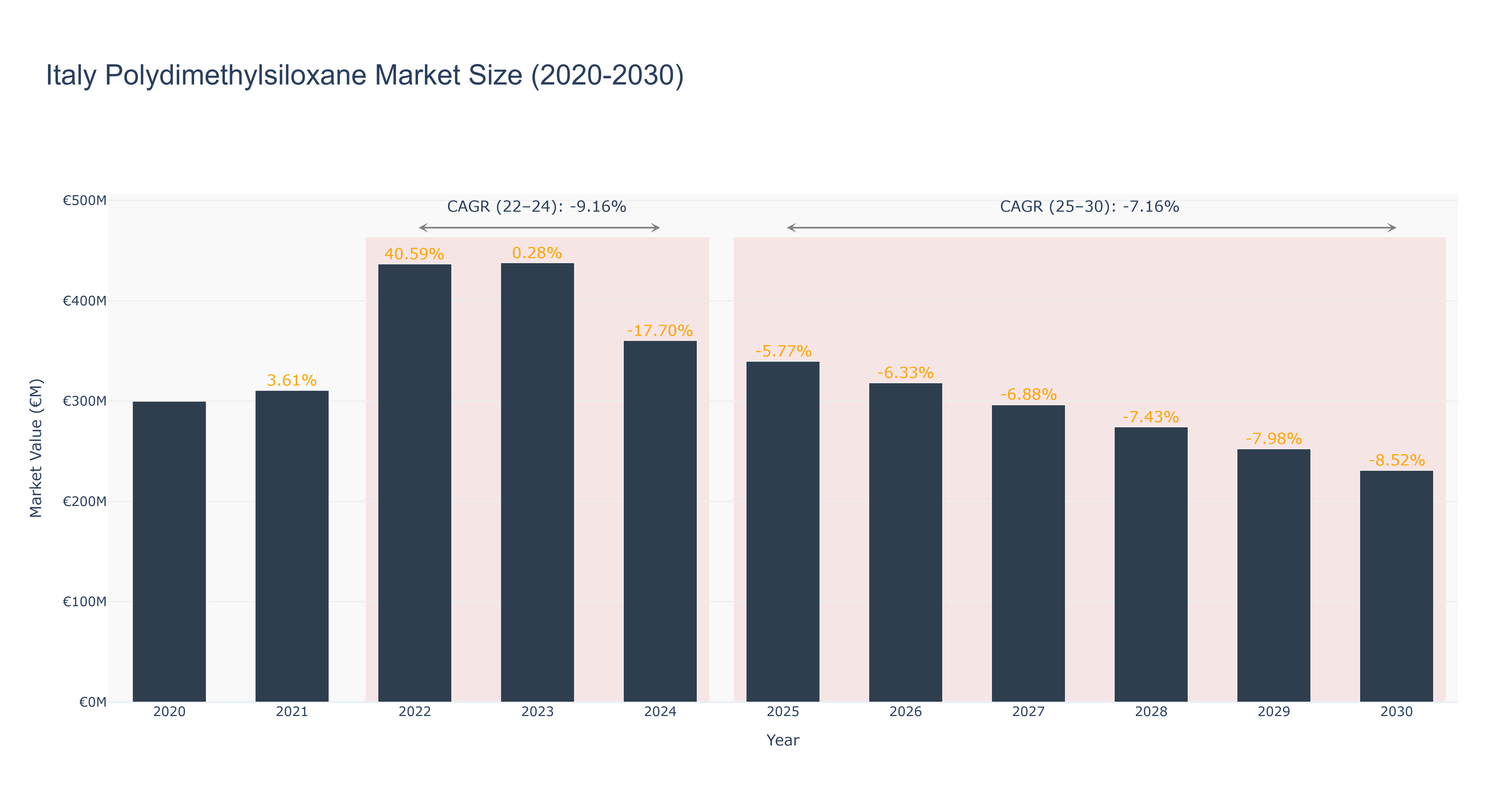 Italy Polydimethylsiloxane Market Size (2020-2030)