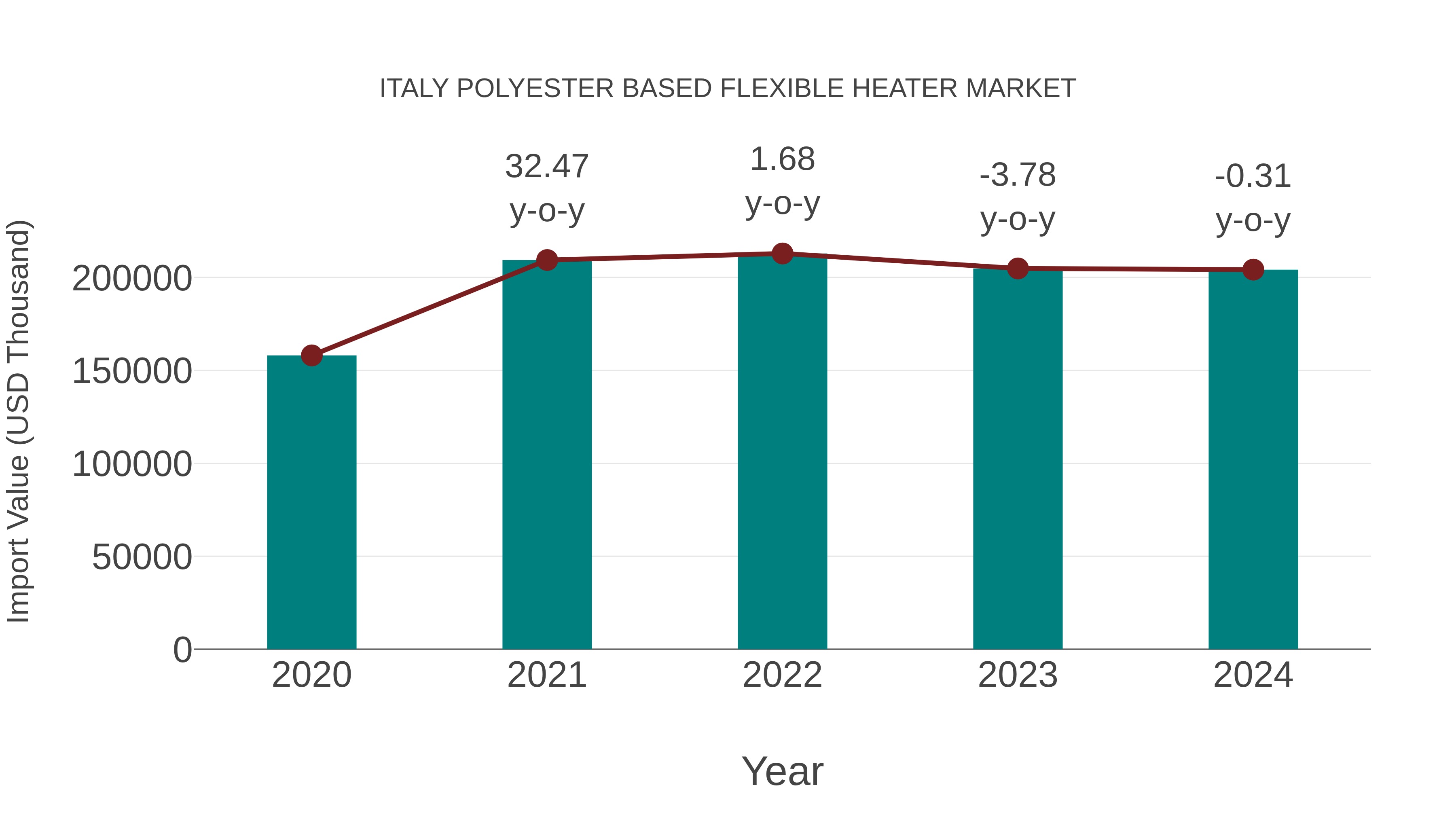 Italy Polyester Based Flexible Heater Market: Import Trend Analysis