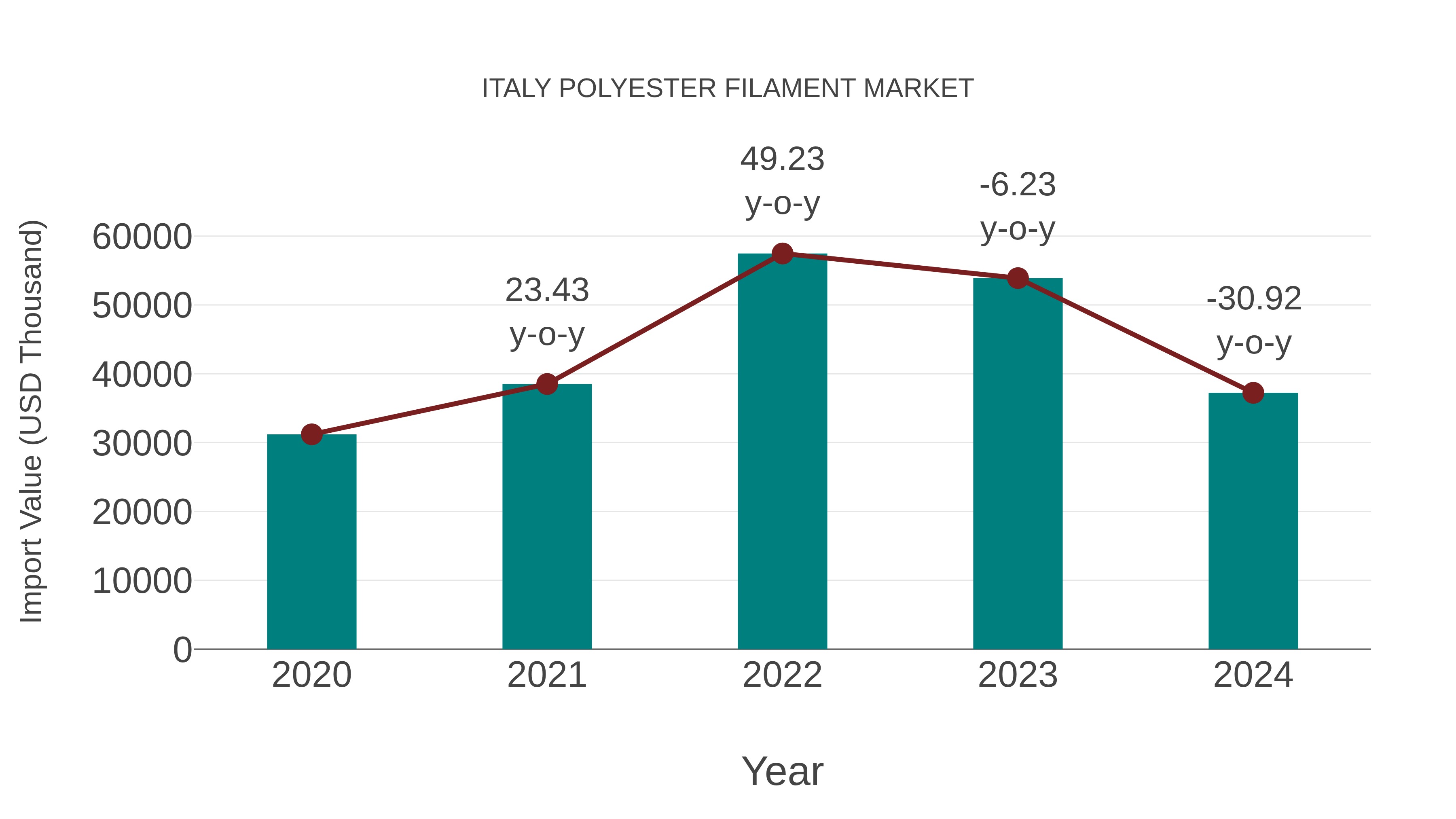  Italy Polyester Filament Market: Import Trend Analysis