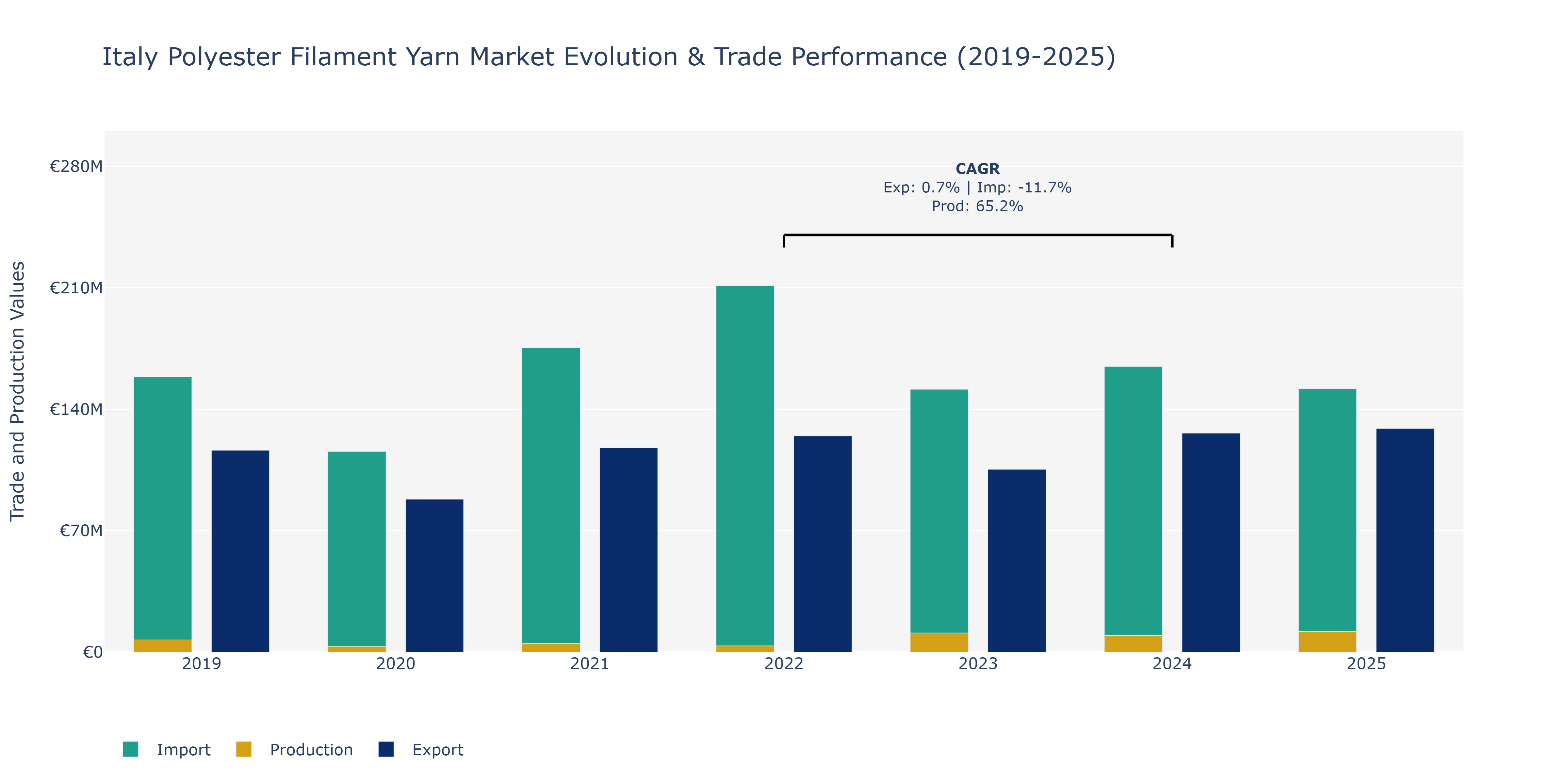 Italy Polyester Filament Yarn Market: Production & Trade Performance (2019-2025) Size