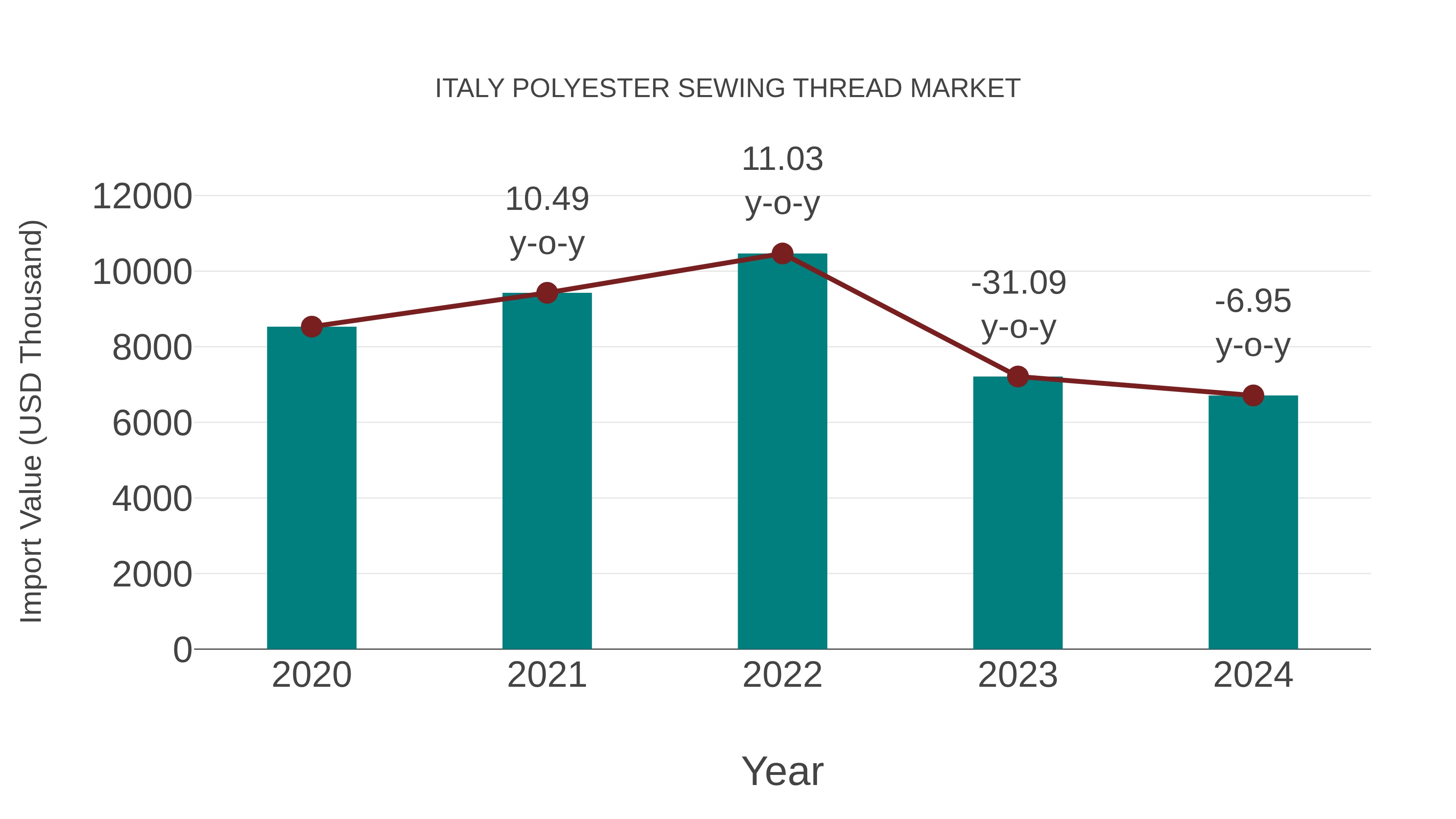  Italy Polyester Sewing Thread Market: Import Trend Analysis