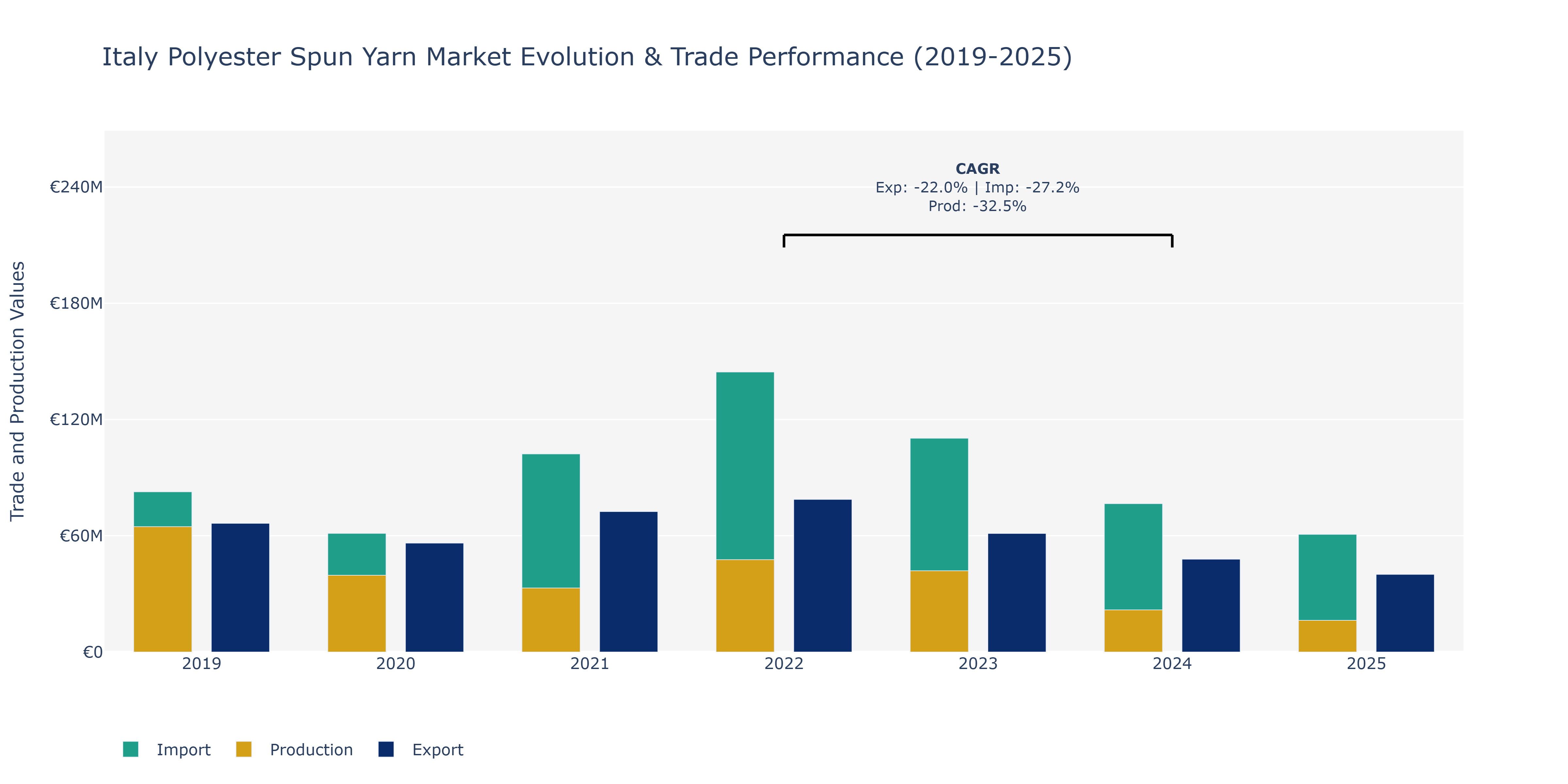 Italy Polyester Spun Yarn Market: Production & Trade Performance (2019-2025)