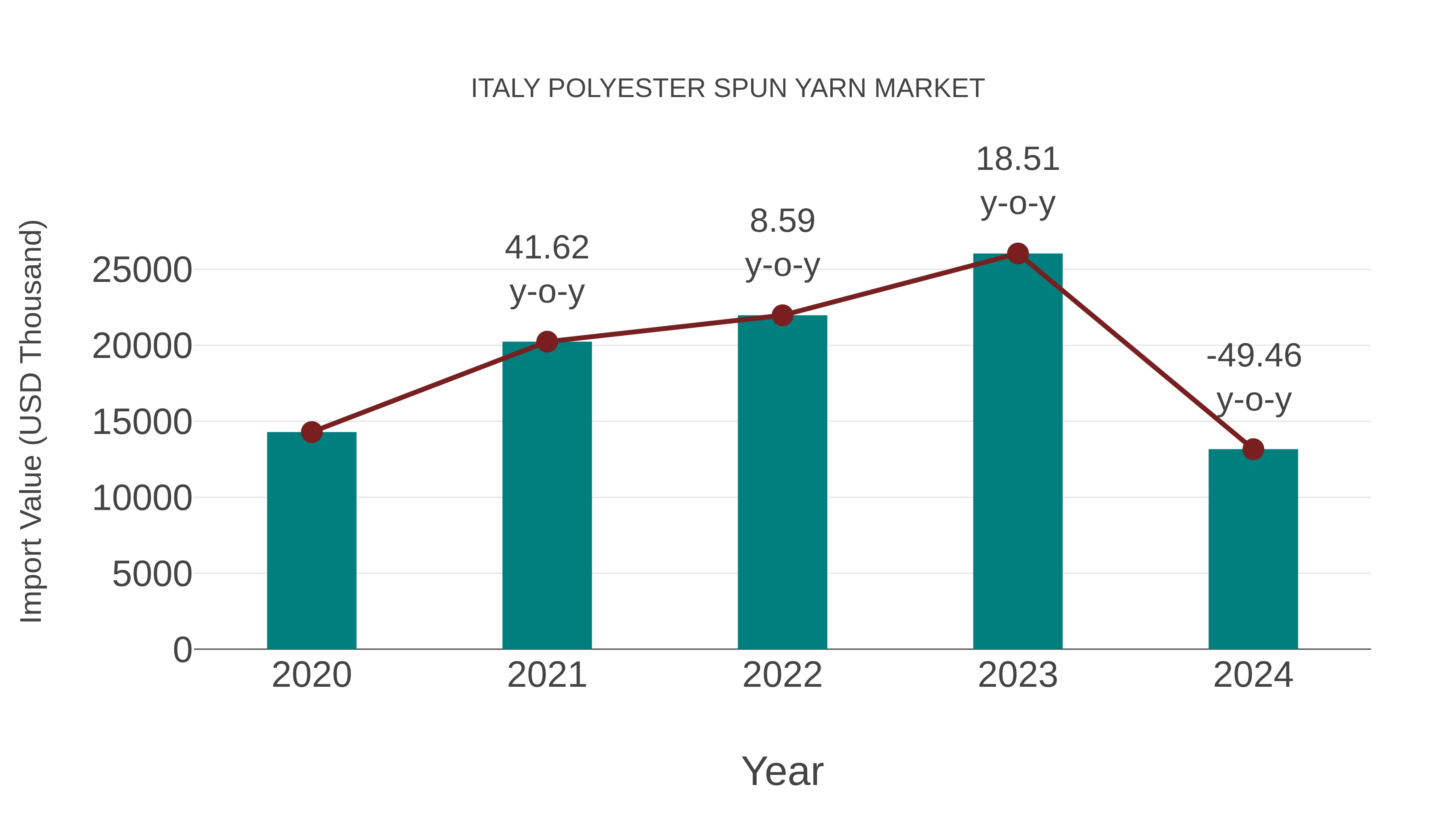 Italy Polyester Spun Yarn Market: Import Trend Analysis