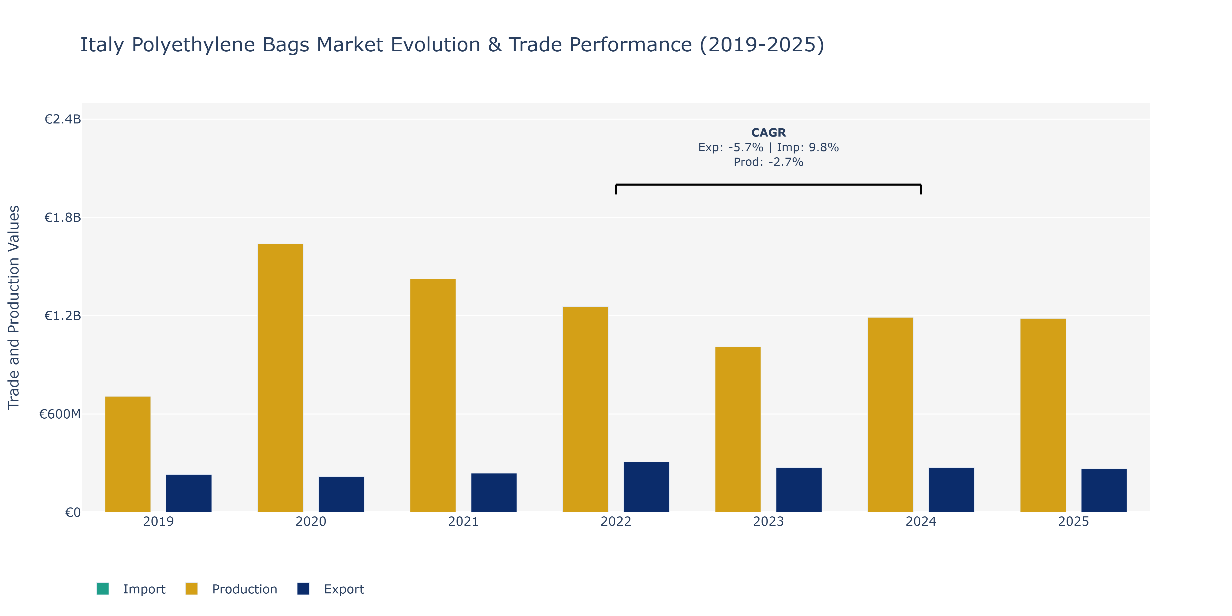 Italy Polyethylene Bags Market: Production & Trade Performance (2019-2025)