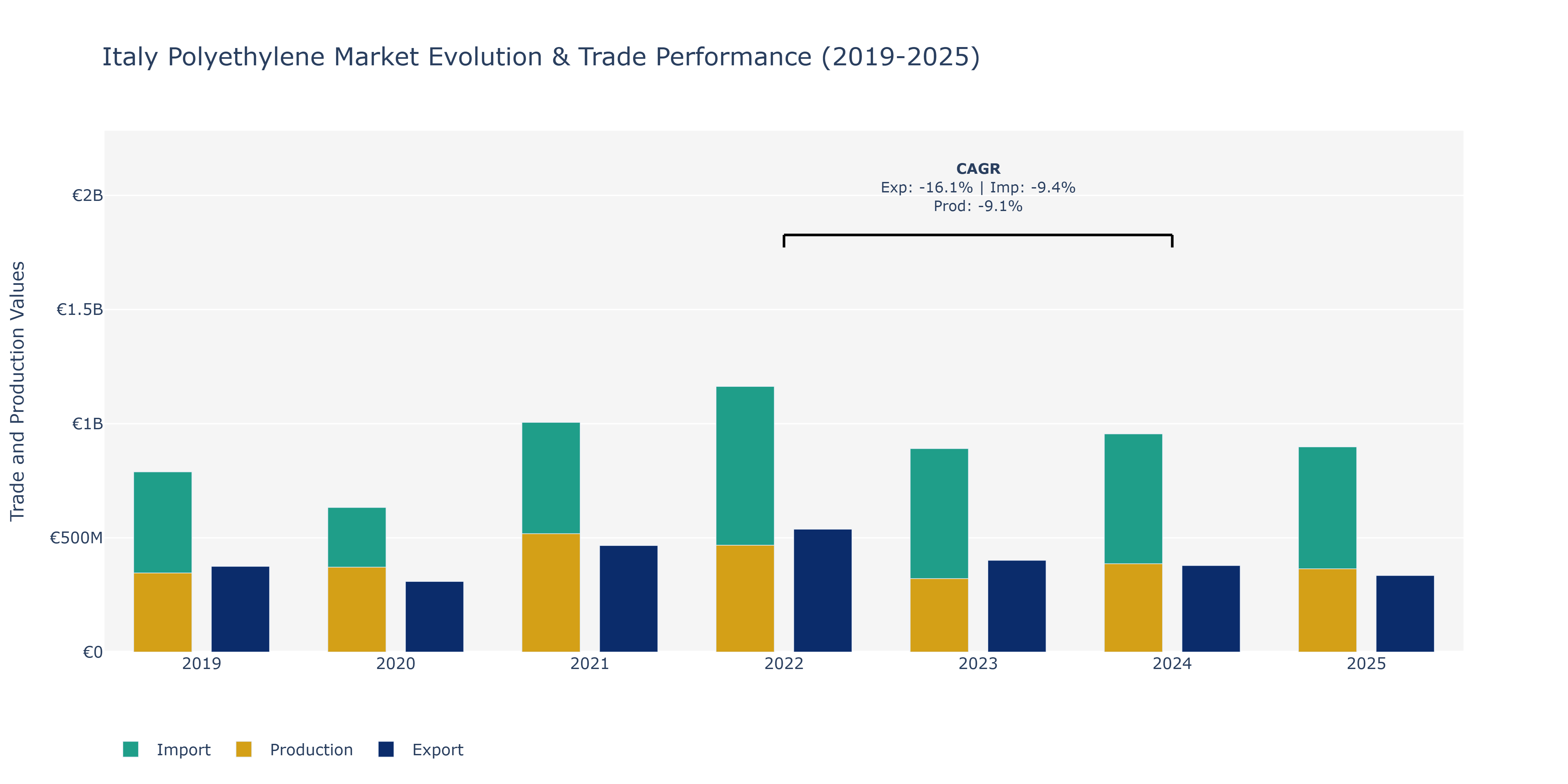 Italy Polyethylene Market: Production & Trade Performance (2019-2025)