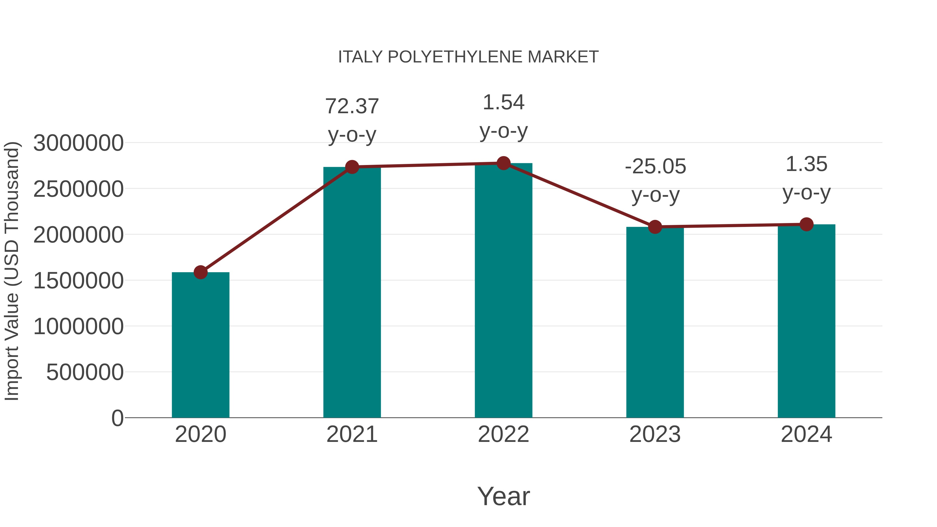 Italy Polyethylene Market: Import Trend Analysis