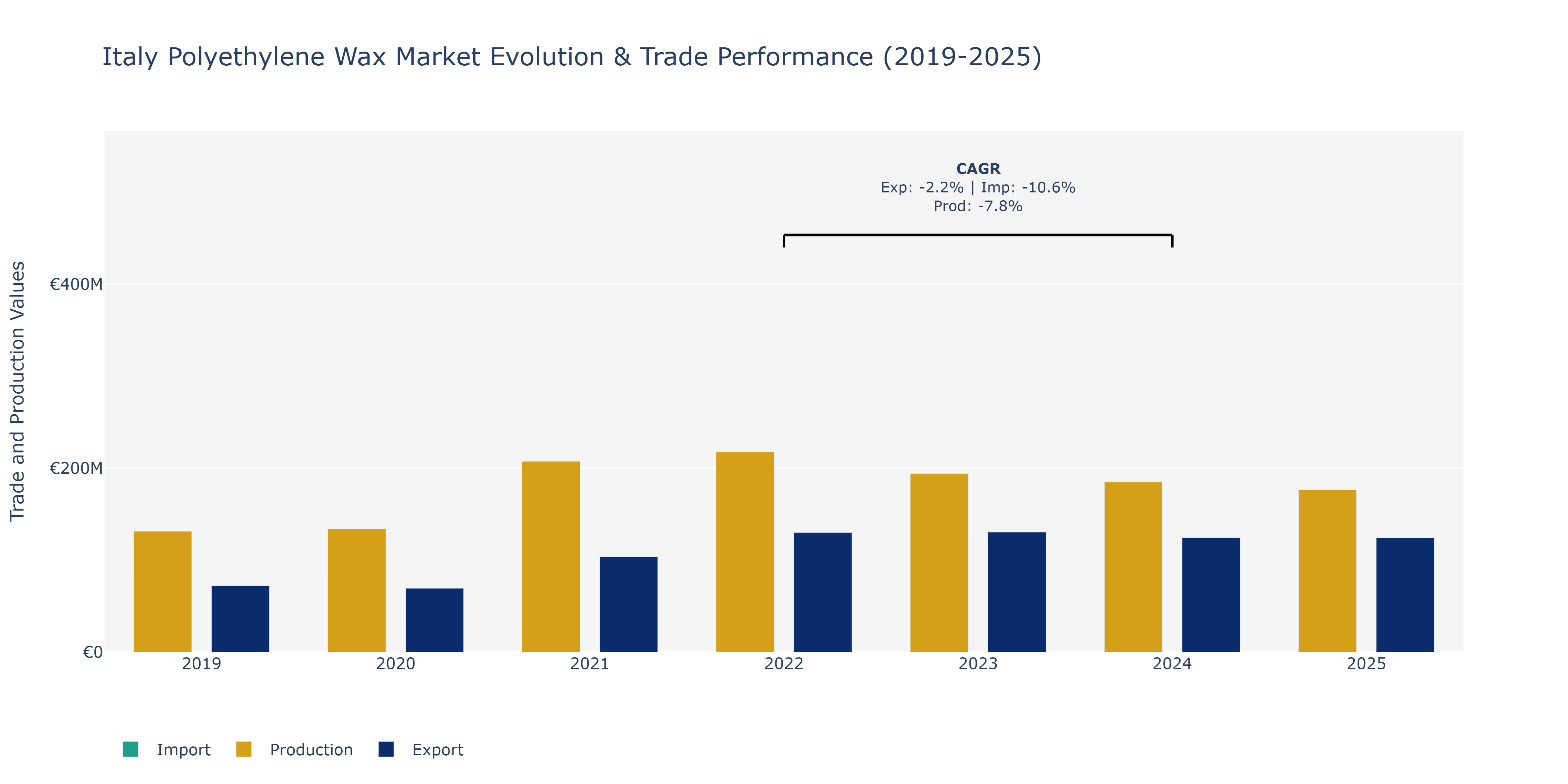 Italy Polyethylene Wax Market: Production & Trade Performance (2019-2025)