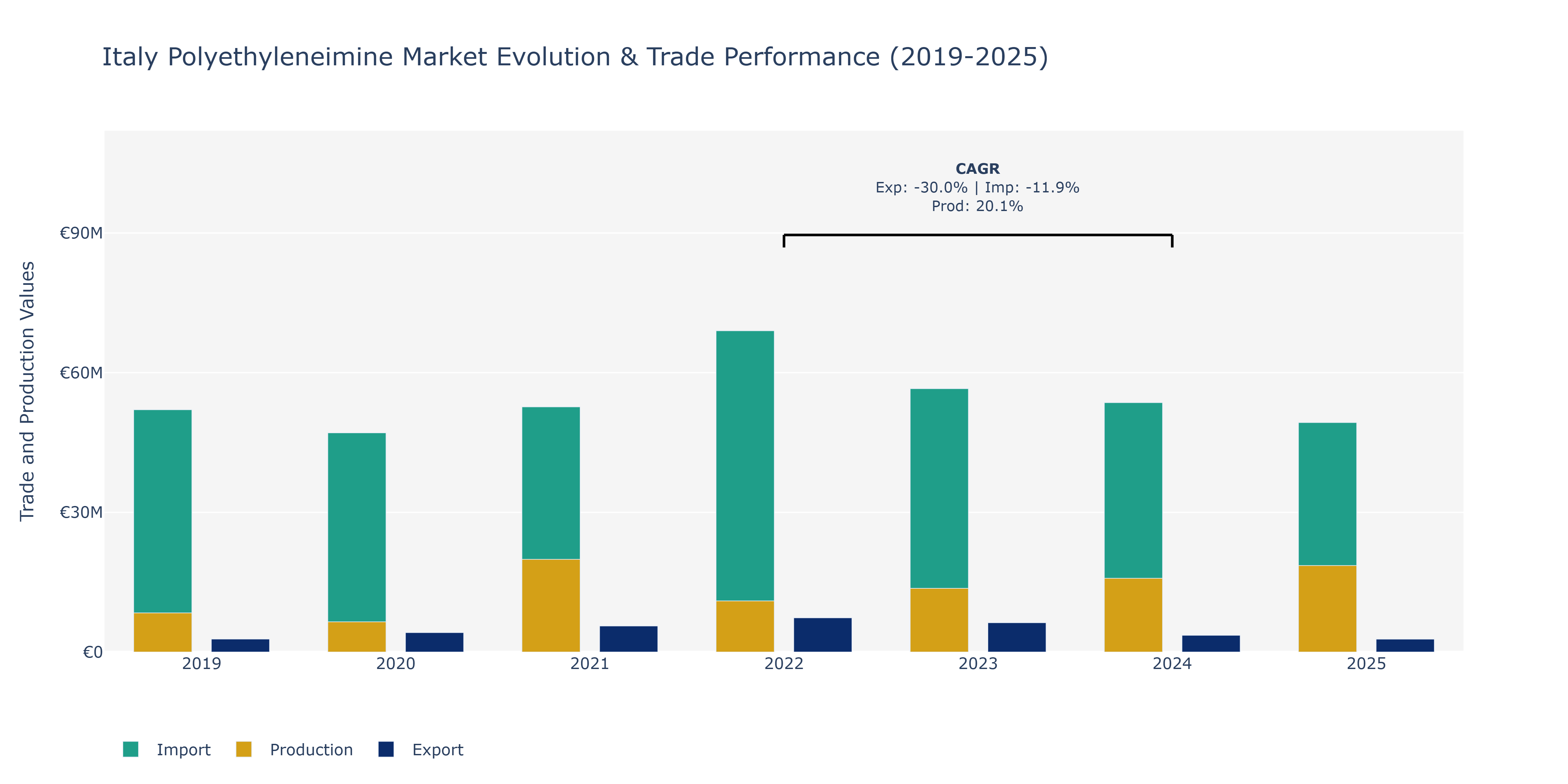 Italy Polyethyleneimine Market: Production & Trade Performance (2019-2025)