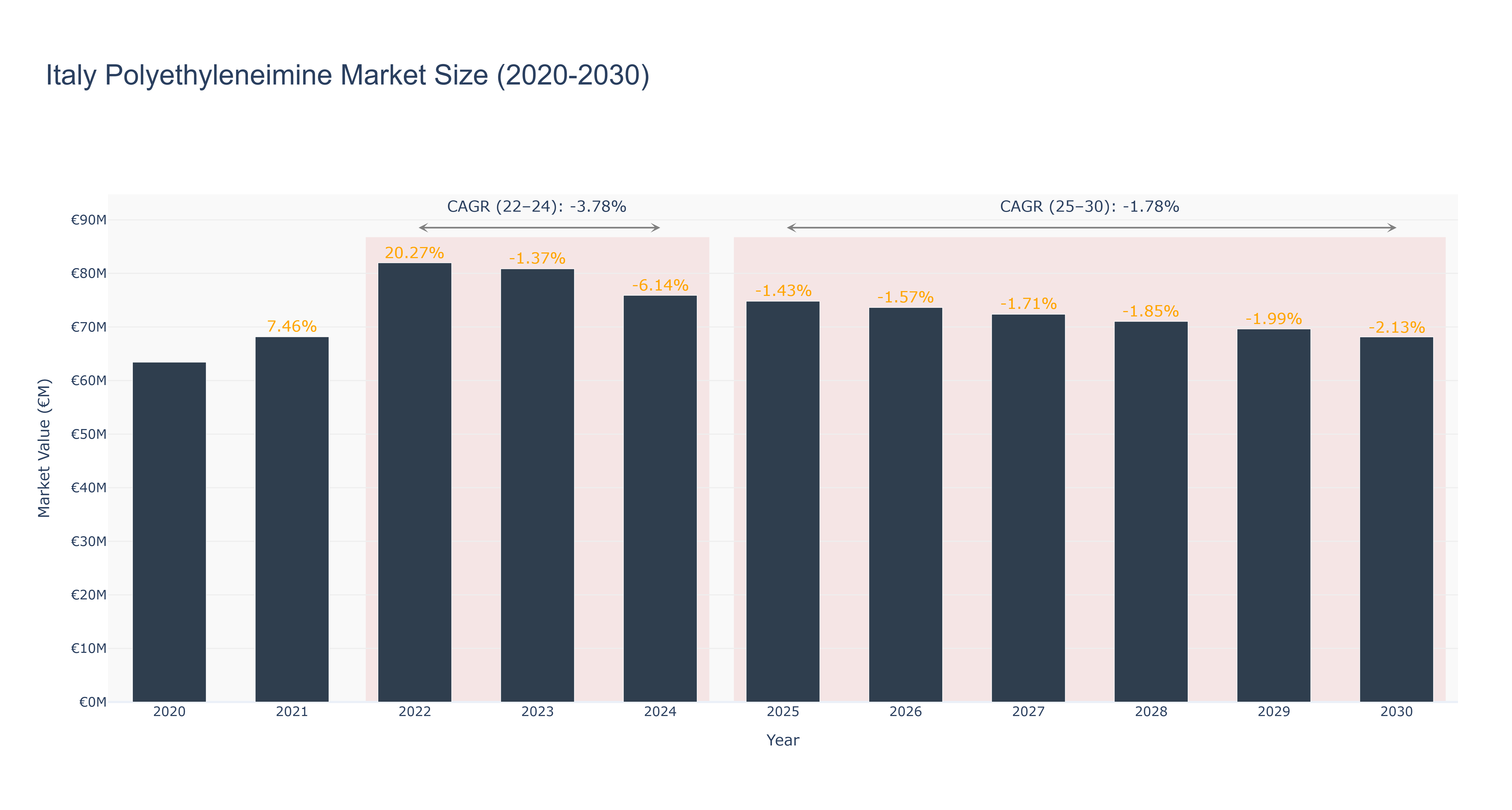 Italy Polyethyleneimine Market Size (2020-2030)
