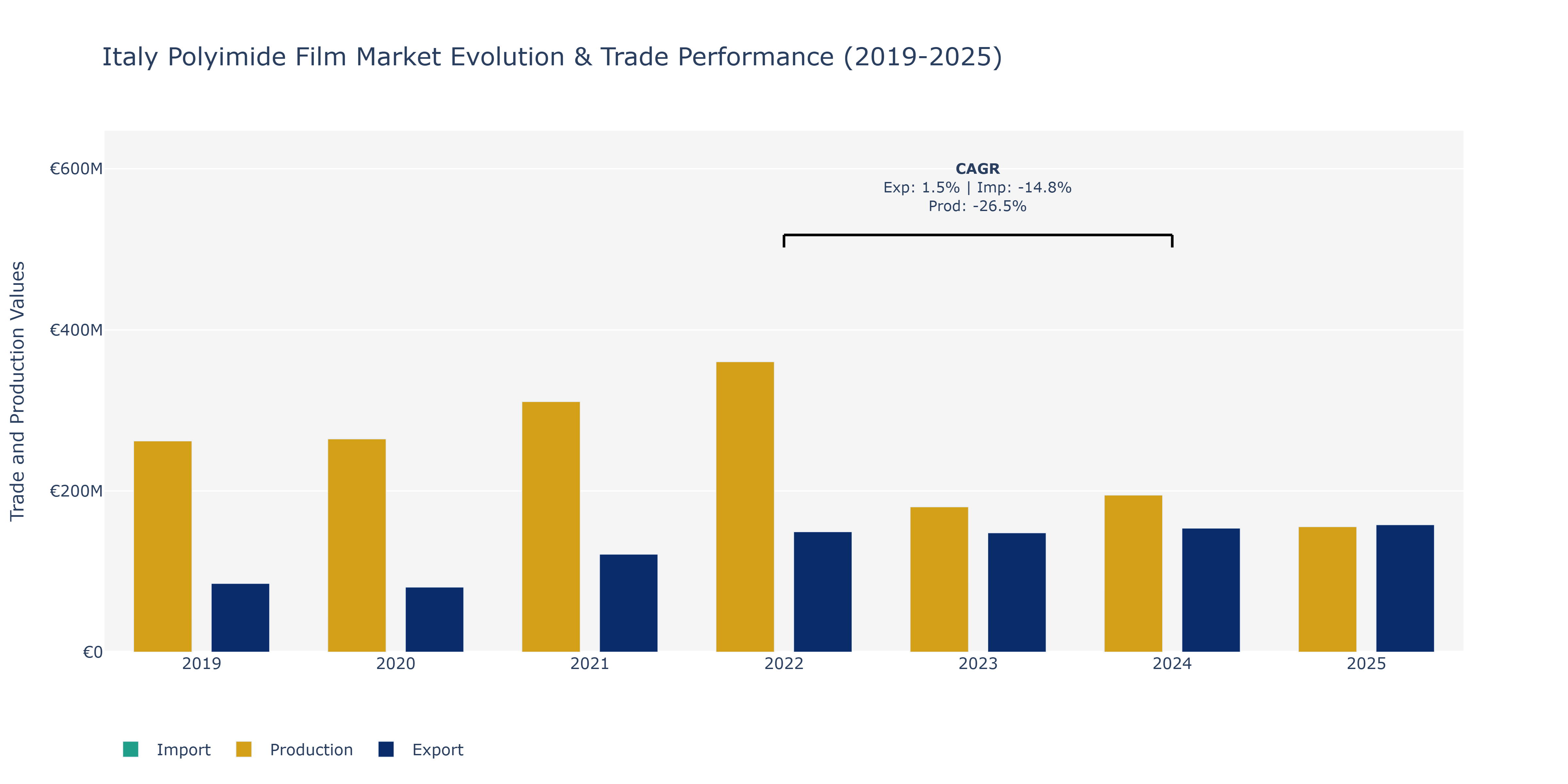 Italy Polyimide Film Market: Production & Trade Performance (2019-2025)