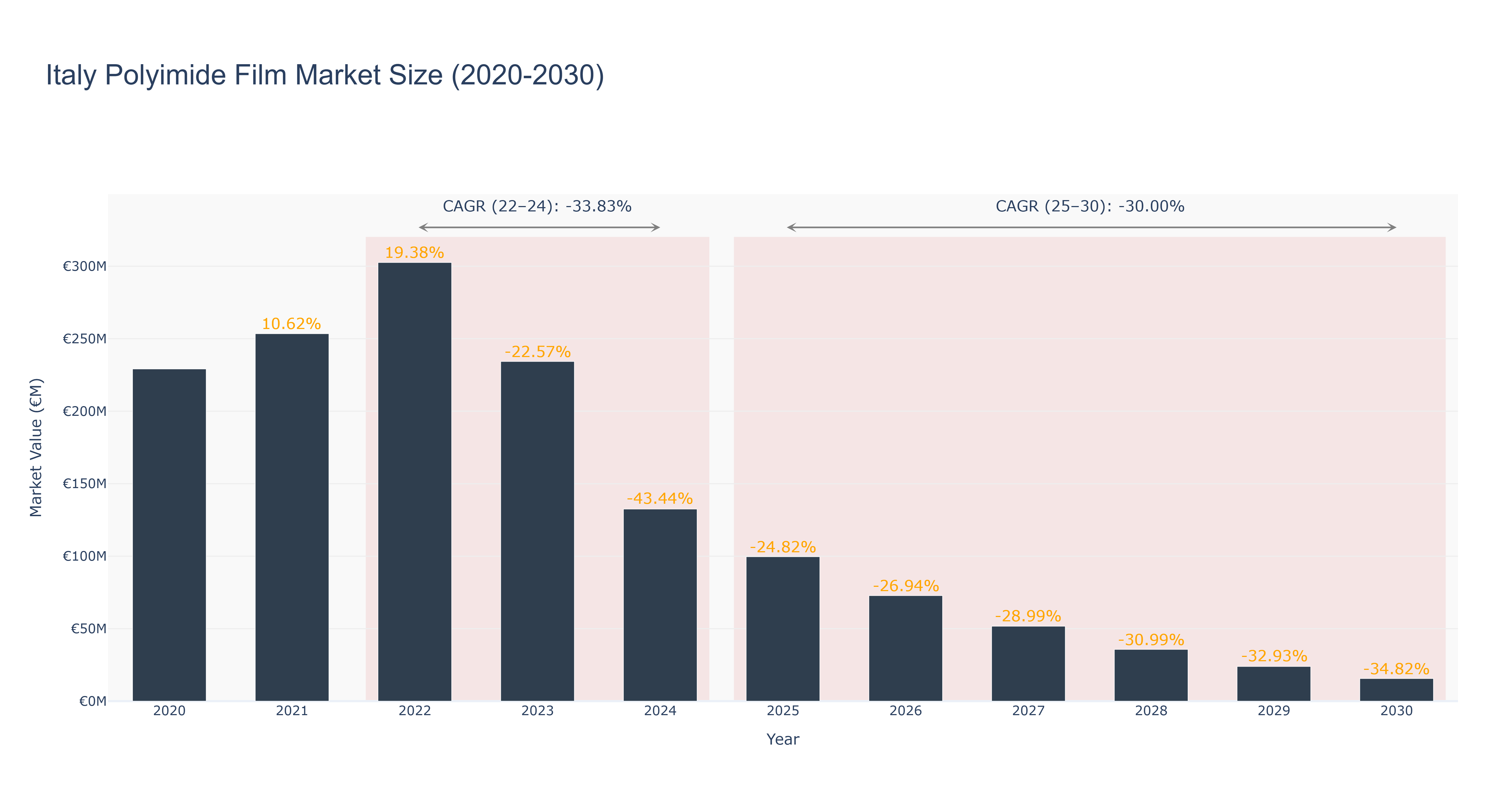 Italy Polyimide Film Market Size (2020-2030)