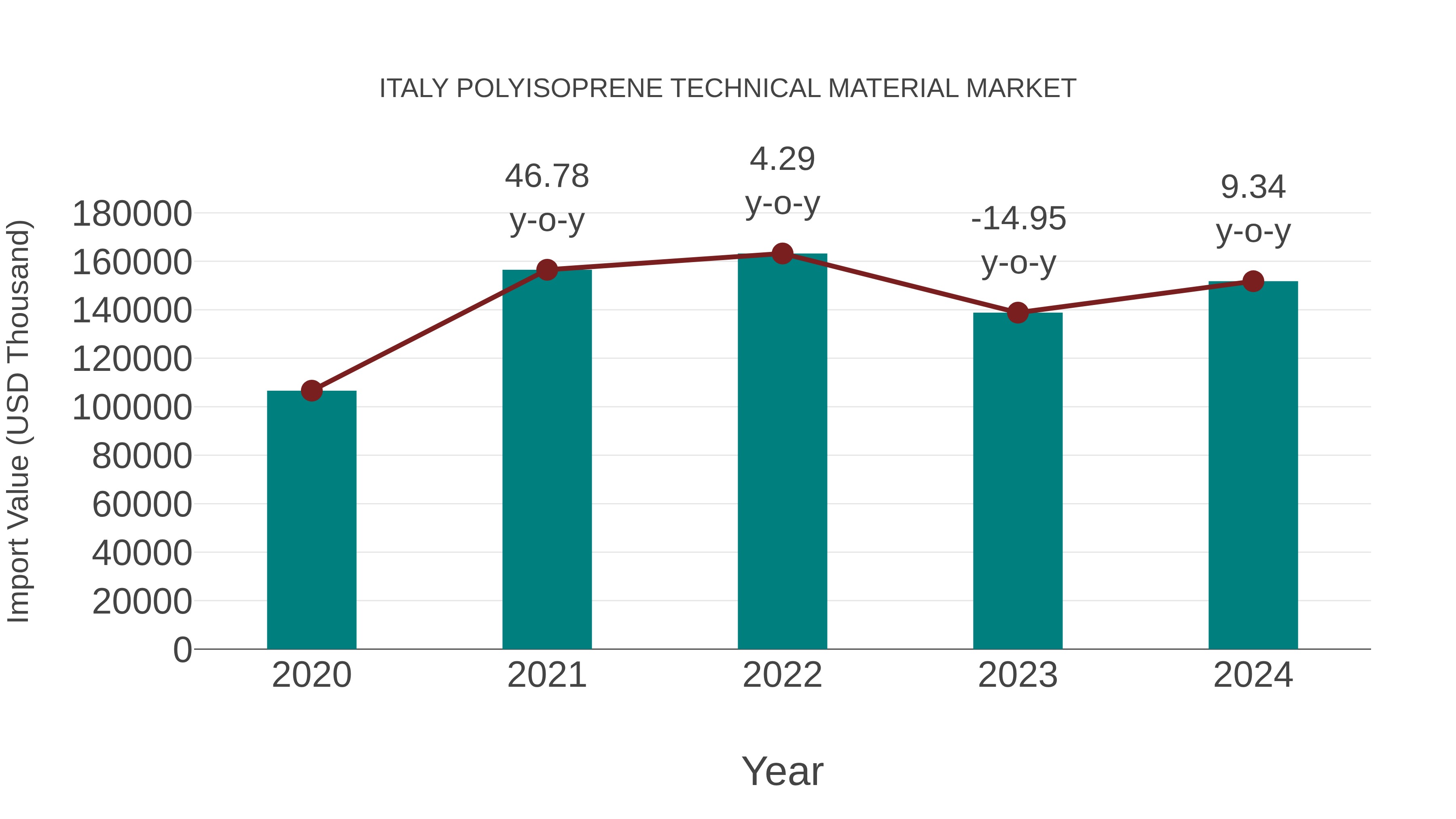  Italy Polyisoprene Technical Material Market: Import Trend Analysis