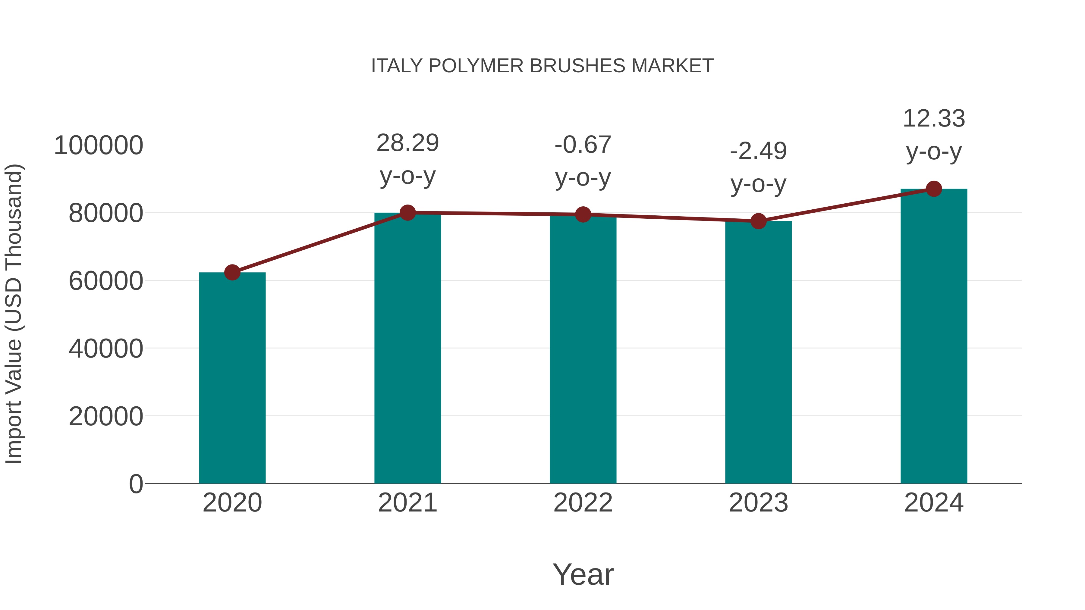 Italy Polymer Brushes Market: Import Trend Analysis