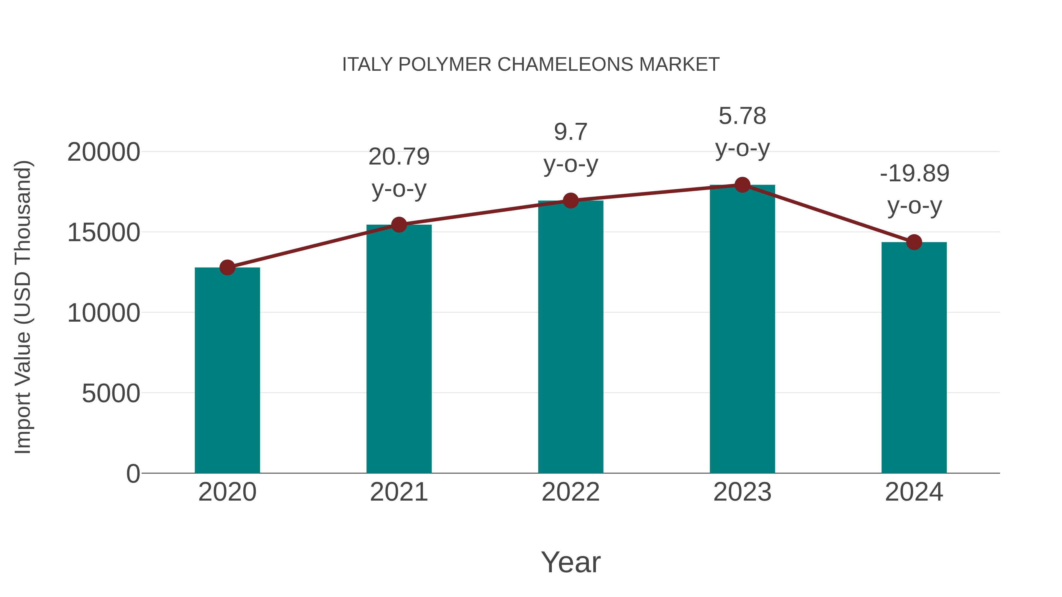  Italy Polymer Chameleons Market: Import Trend Analysis