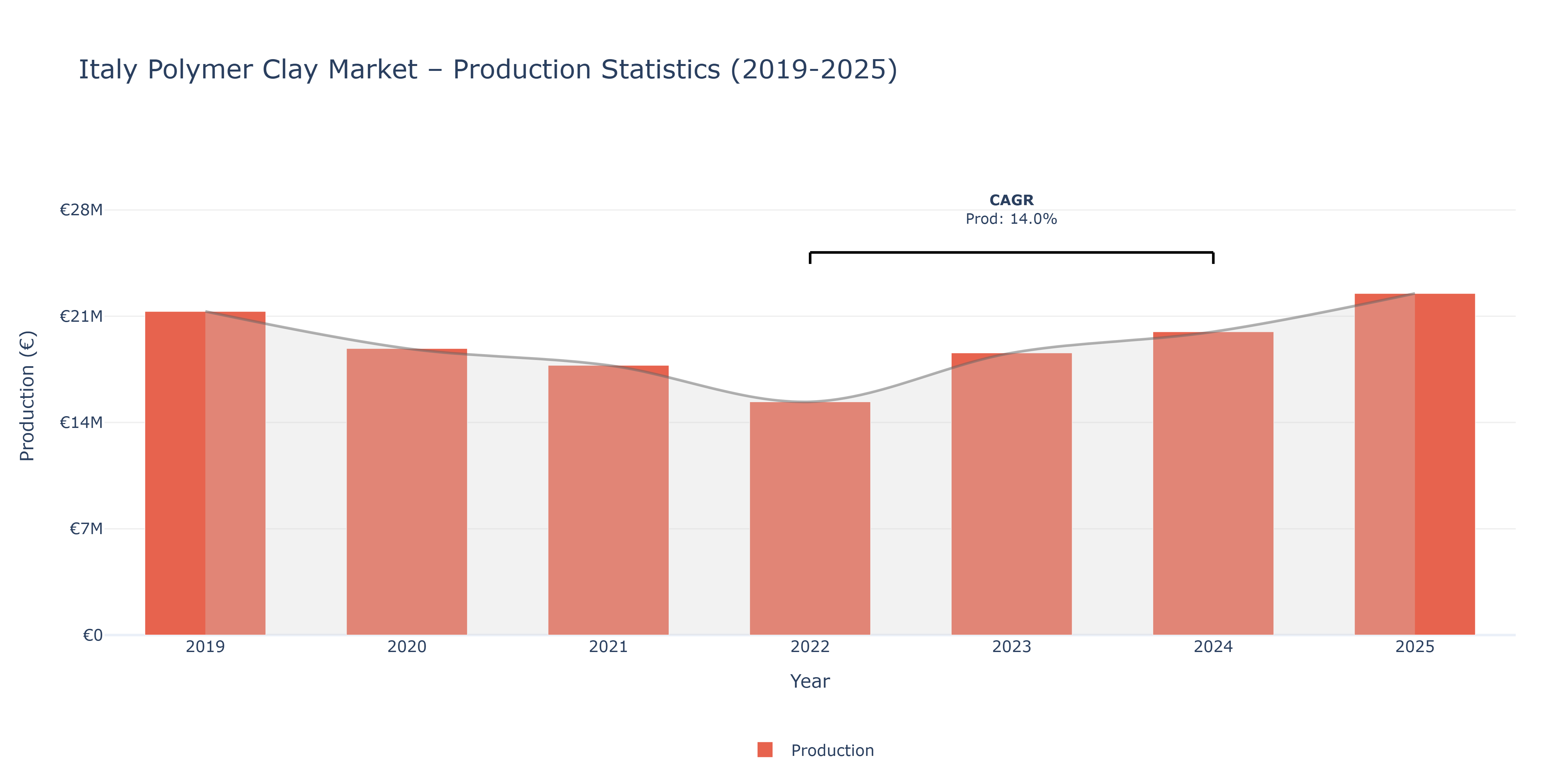Italy Polymer Clay  - Market Production Statistics (2019-2025)