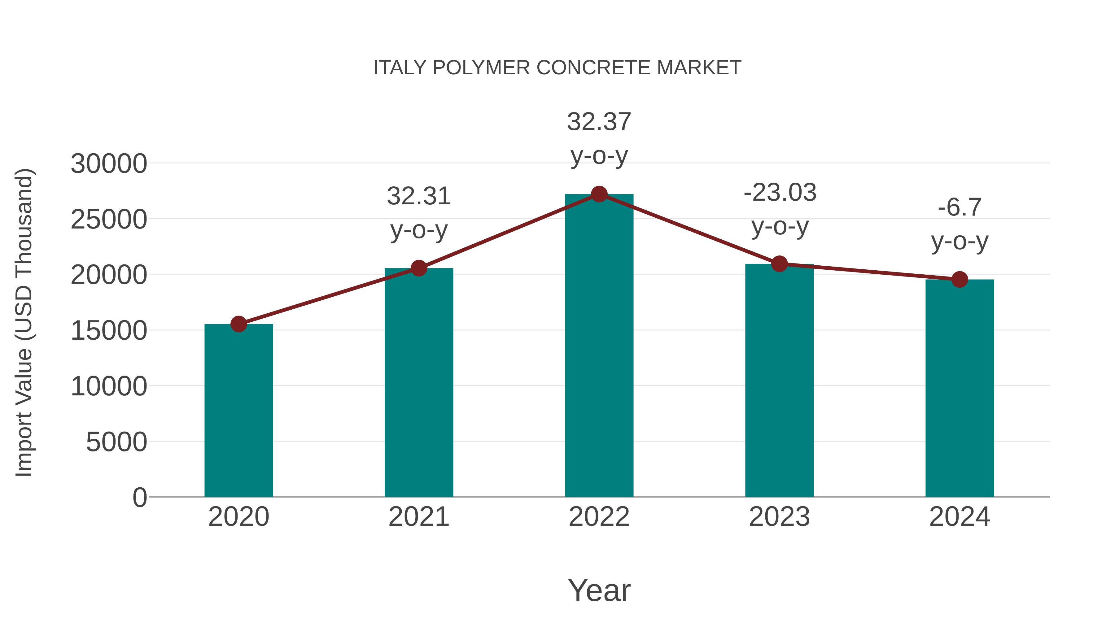 Italy Polymer Concrete Market: Import Trend Analysis