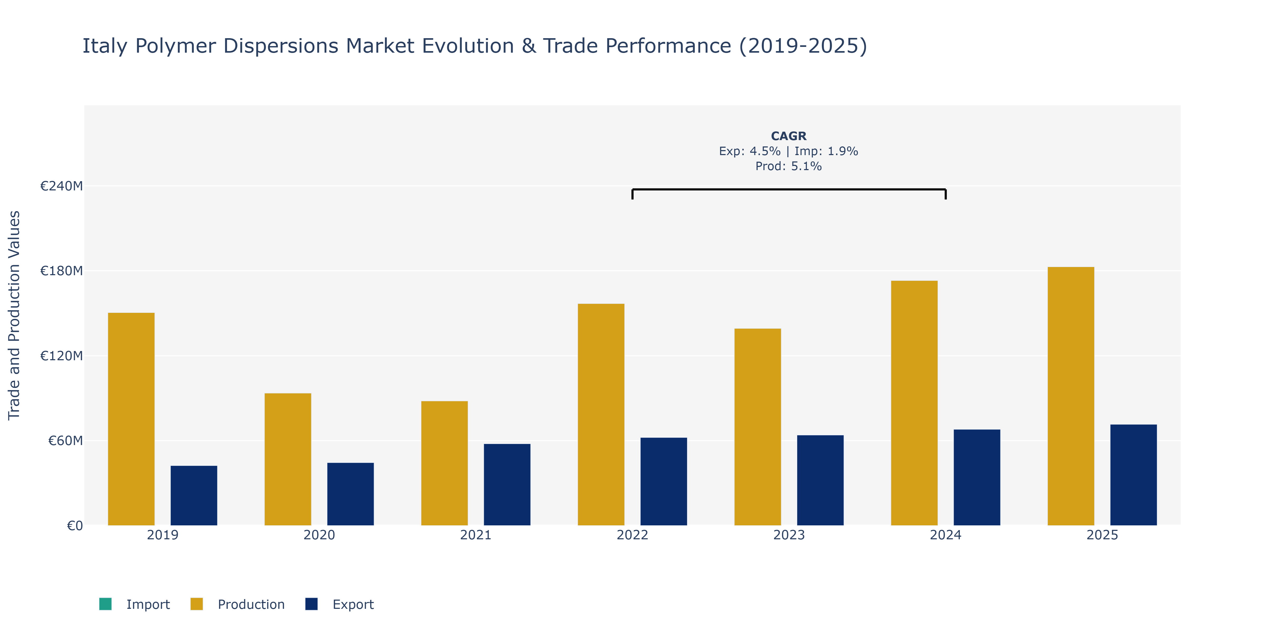 Italy Polymer Dispersions Market: Production & Trade Performance (2019-2025)