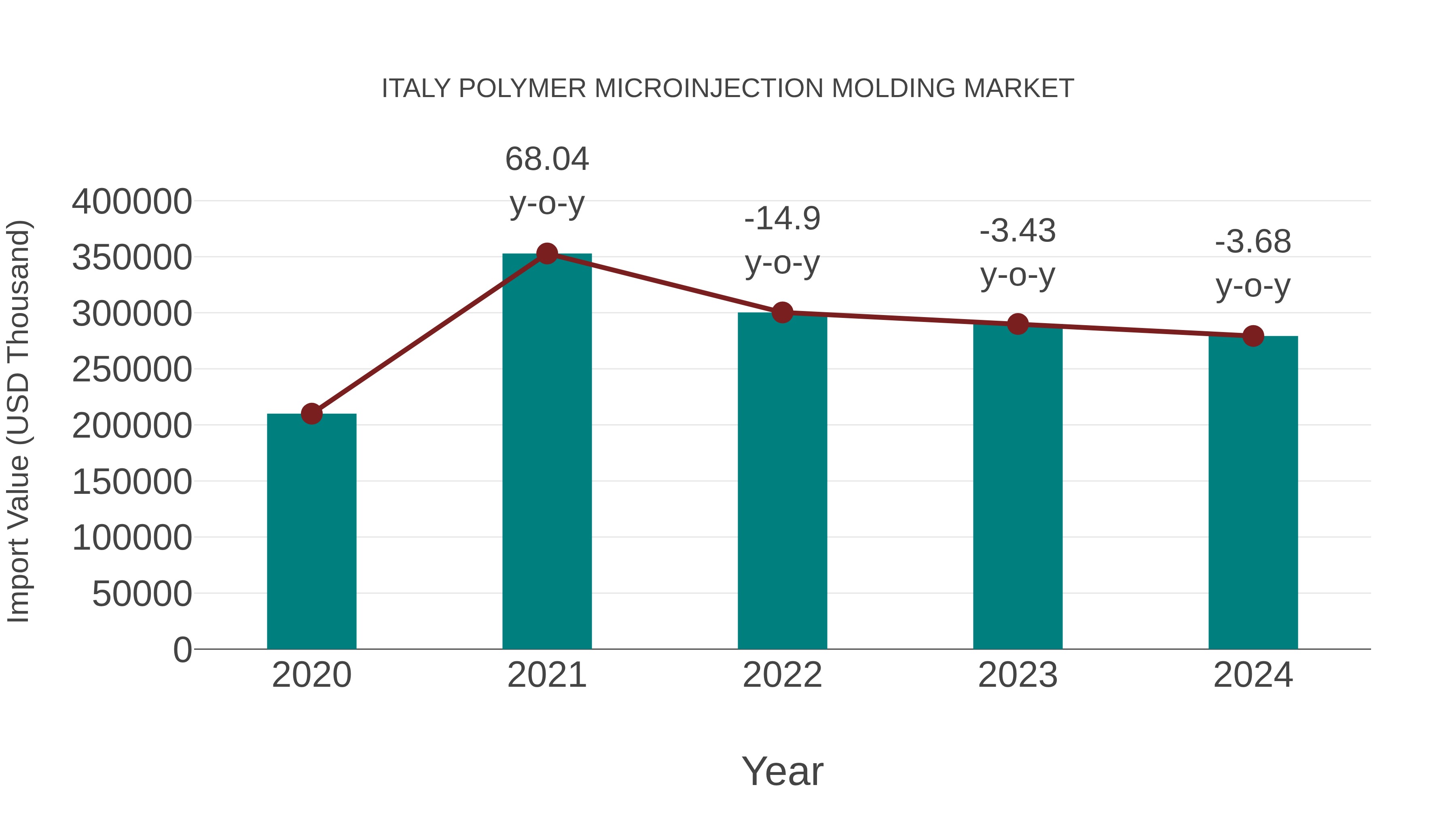  Italy Polymer Microinjection Molding Market: Import Trend Analysis