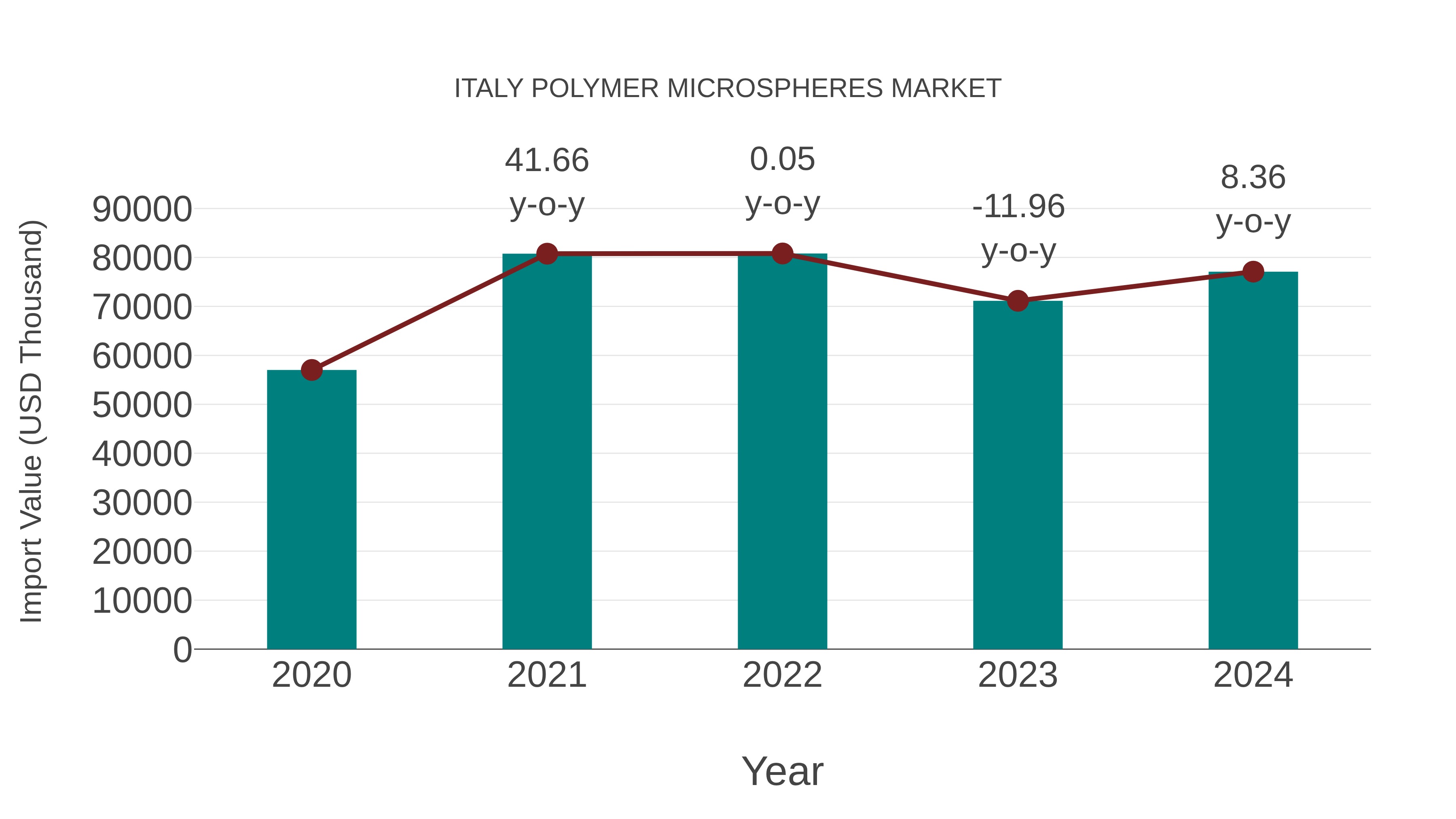Italy Polymer Microspheres Market: Import Trend Analysis