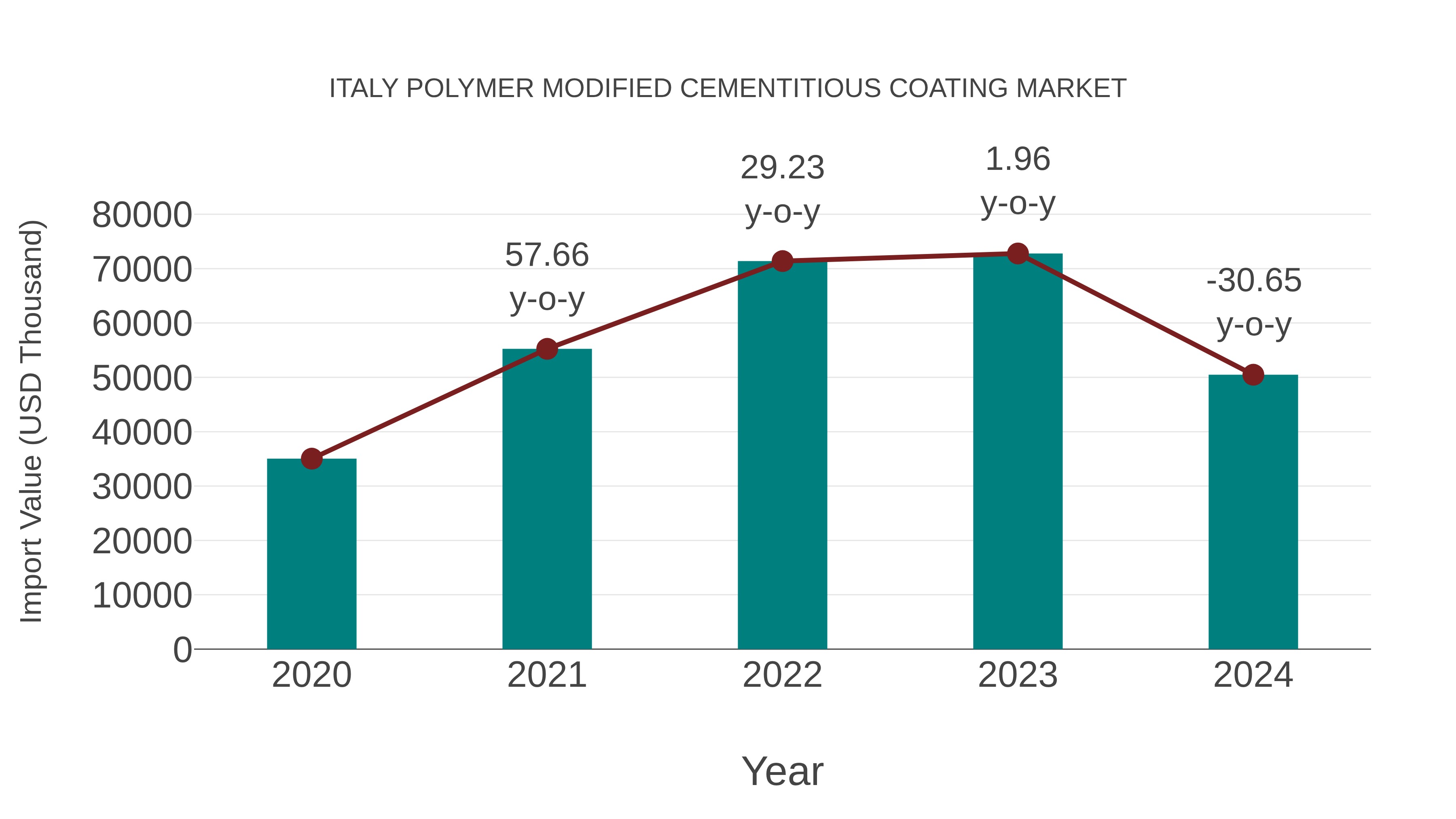  Italy Polymer Modified Cementitious Coating Market: Import Trend Analysis