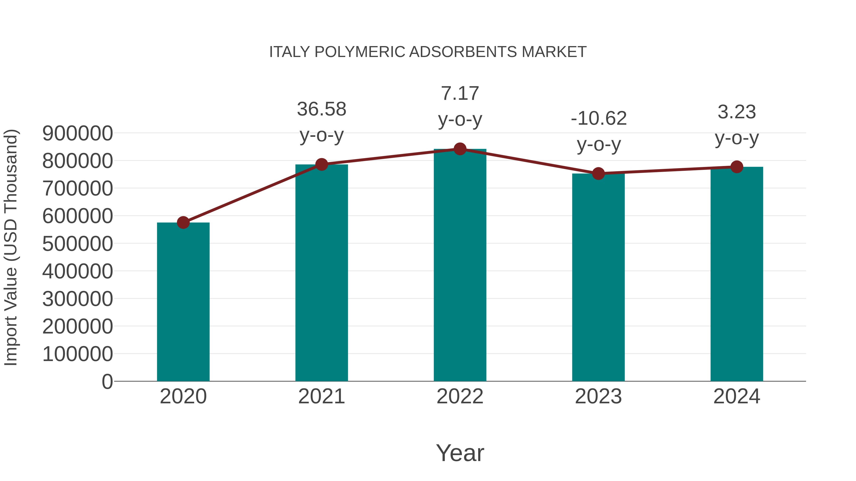  Italy Polymeric Adsorbents Market: Import Trend Analysis