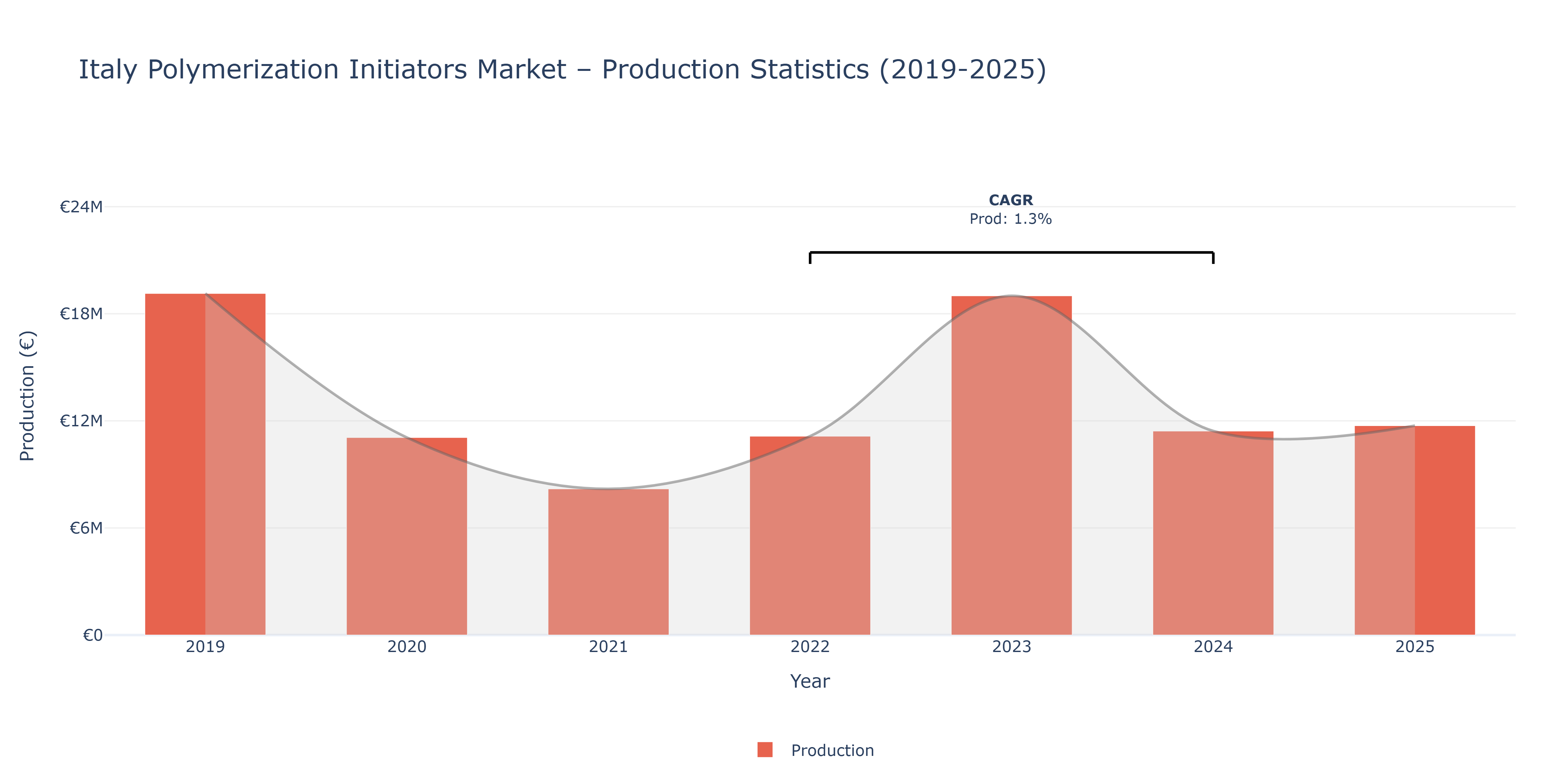 Italy Polymerization Initiators  - Market Production Statistics (2019-2025)