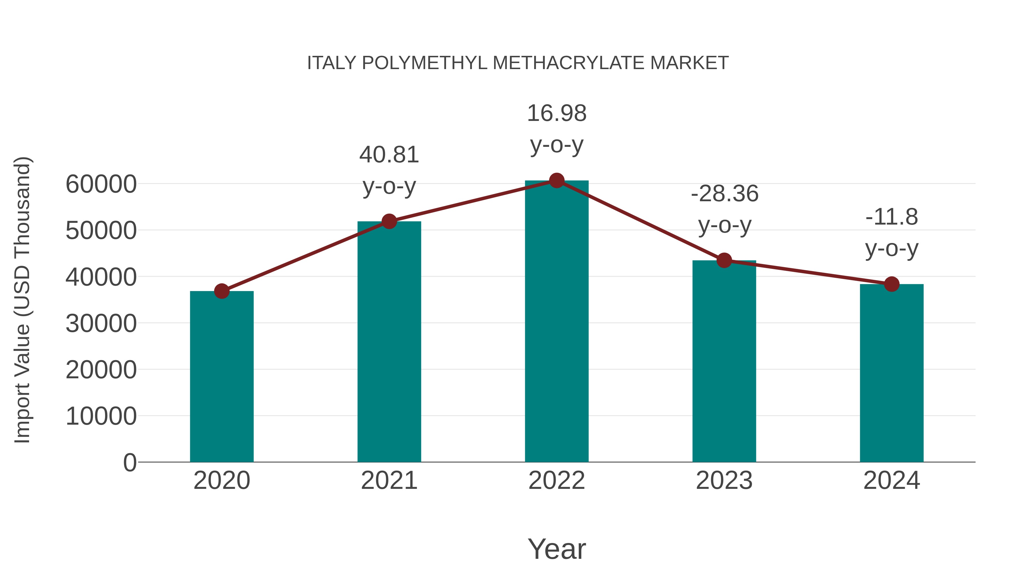  Italy Polymethyl Methacrylate Market: Import Trend Analysis