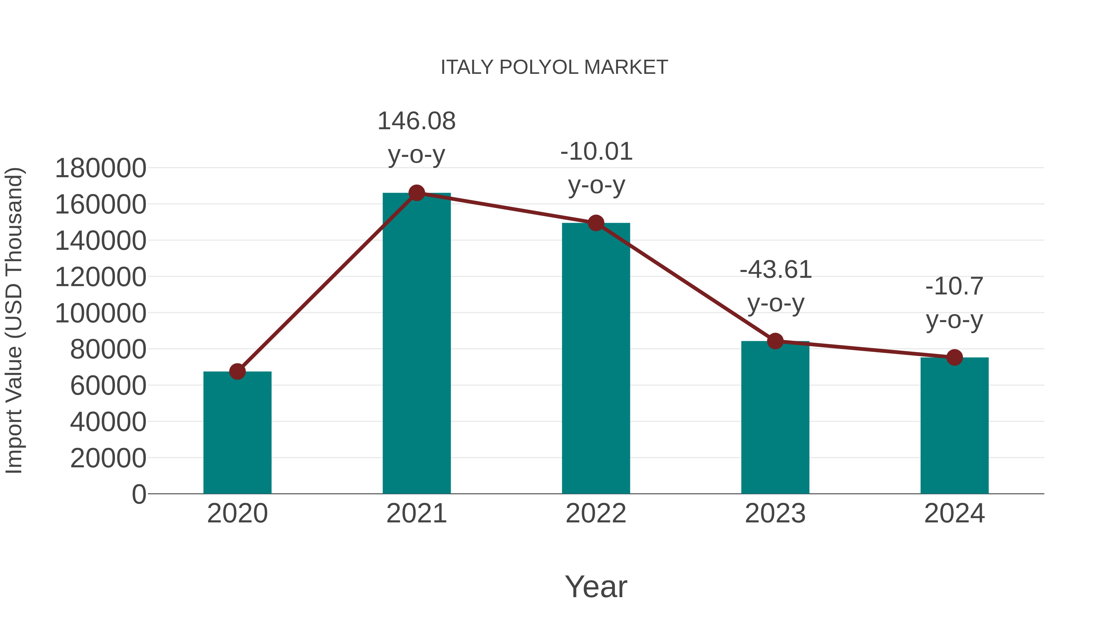  Italy Polyol Market: Import Trend Analysis