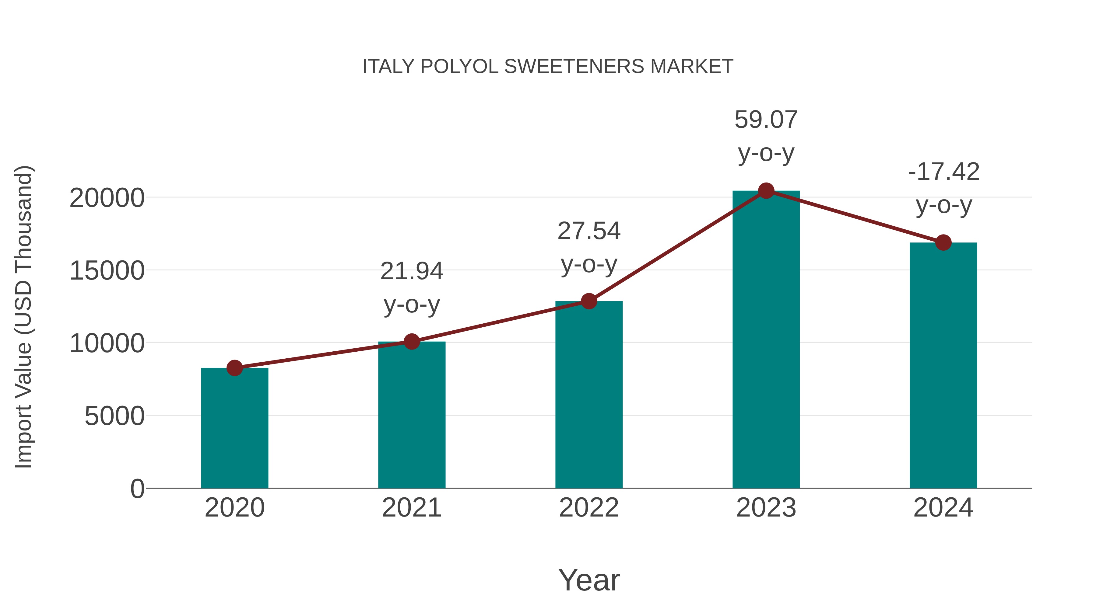  Italy Polyol Sweeteners Market: Import Trend Analysis