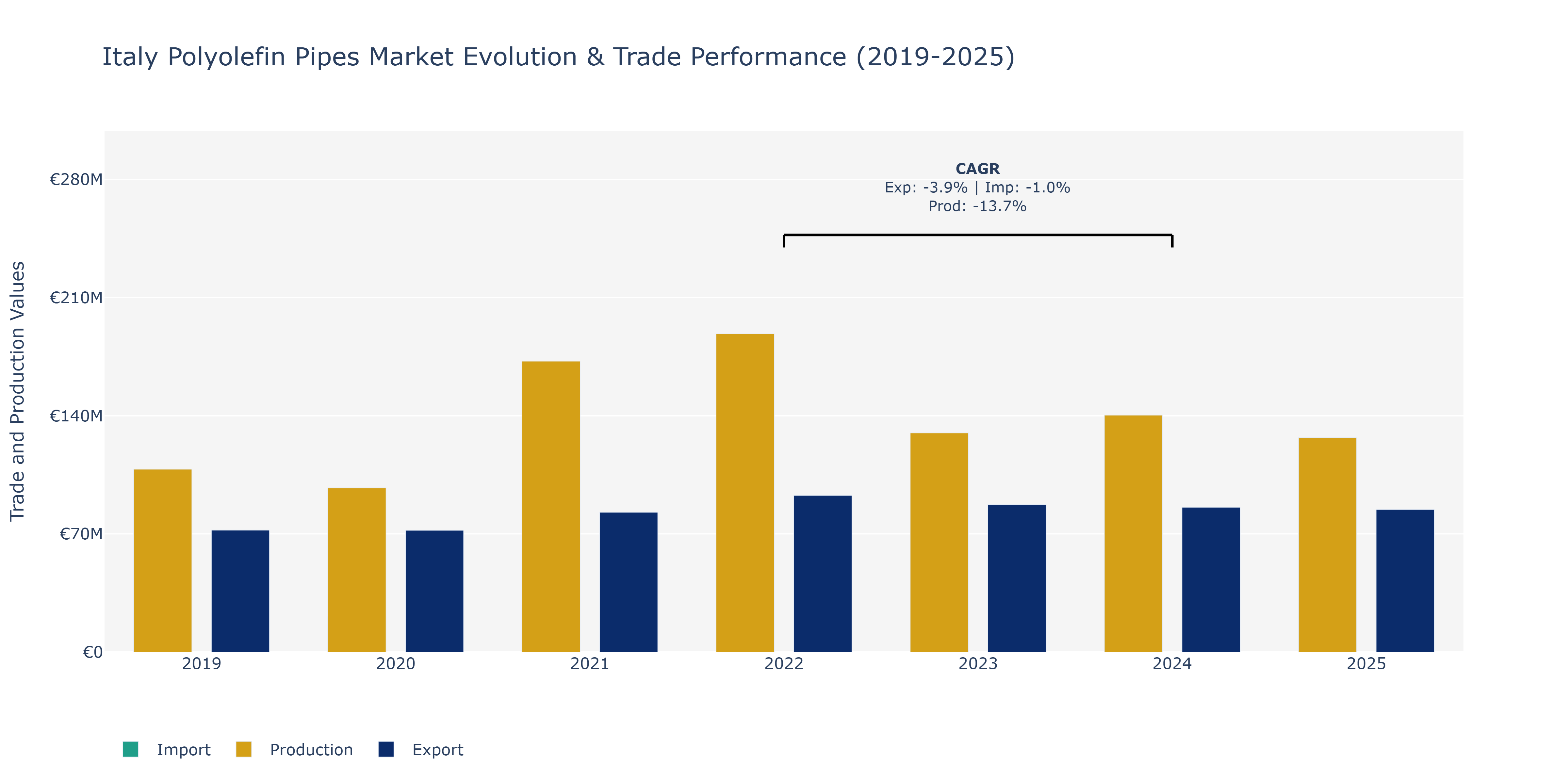 Italy Polyolefin Pipes Market: Production & Trade Performance (2019-2025)