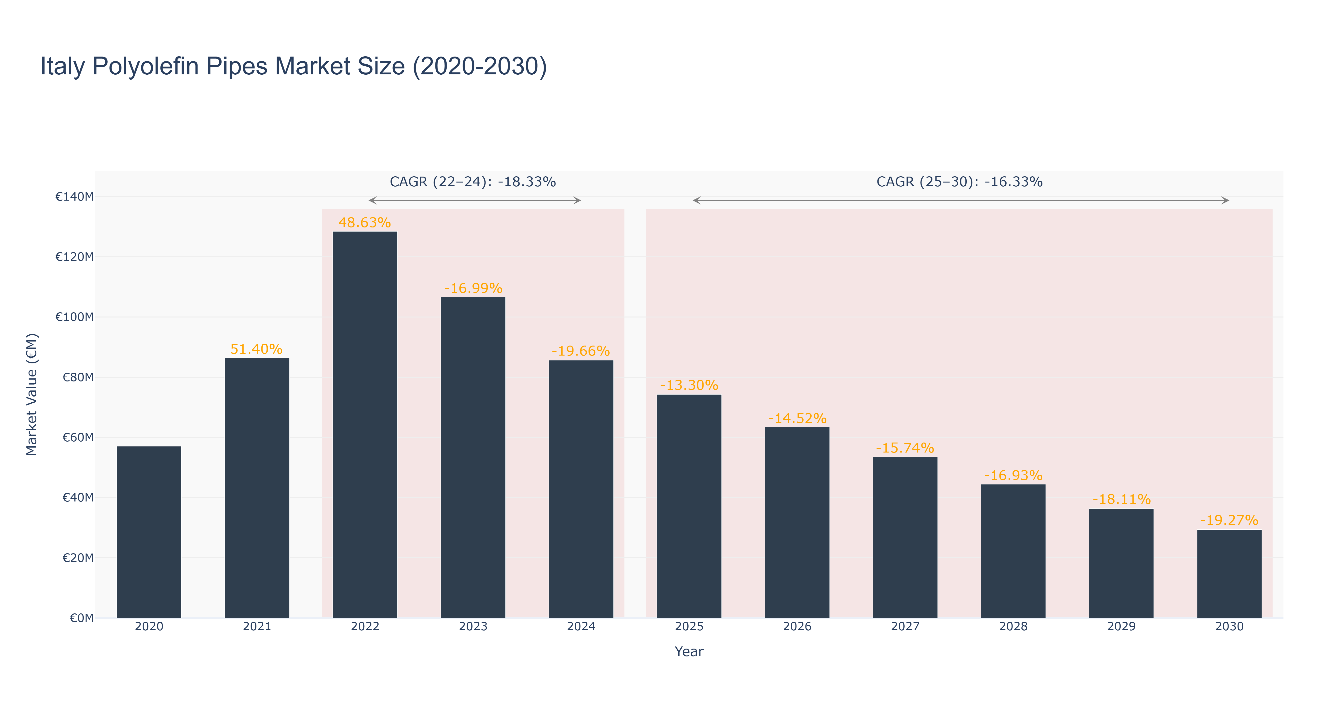 Italy Polyolefin Pipes Market Size (2020-2030)