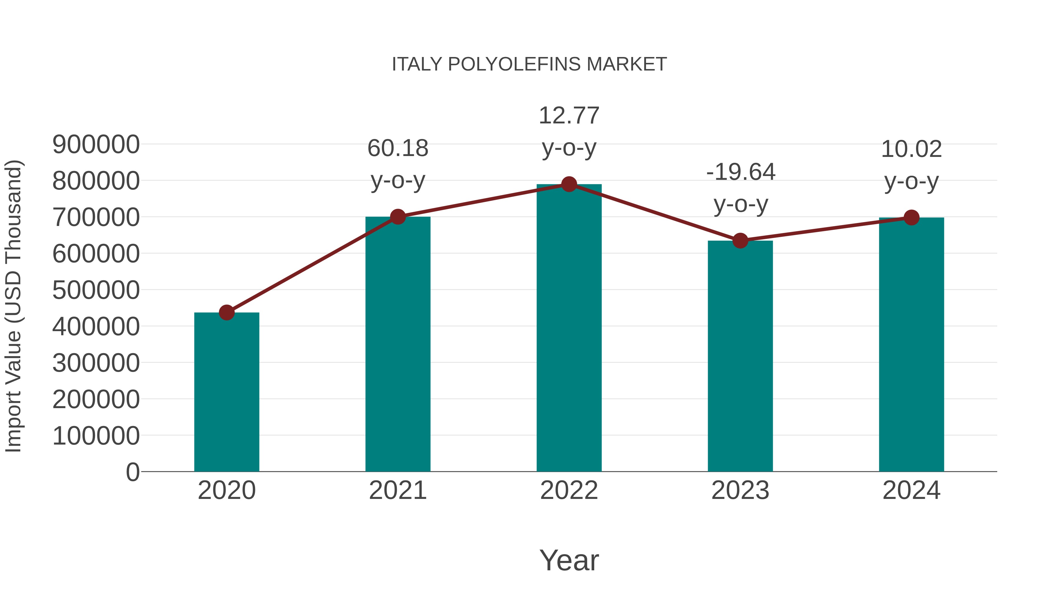  Italy Polyolefins Market: Import Trend Analysis