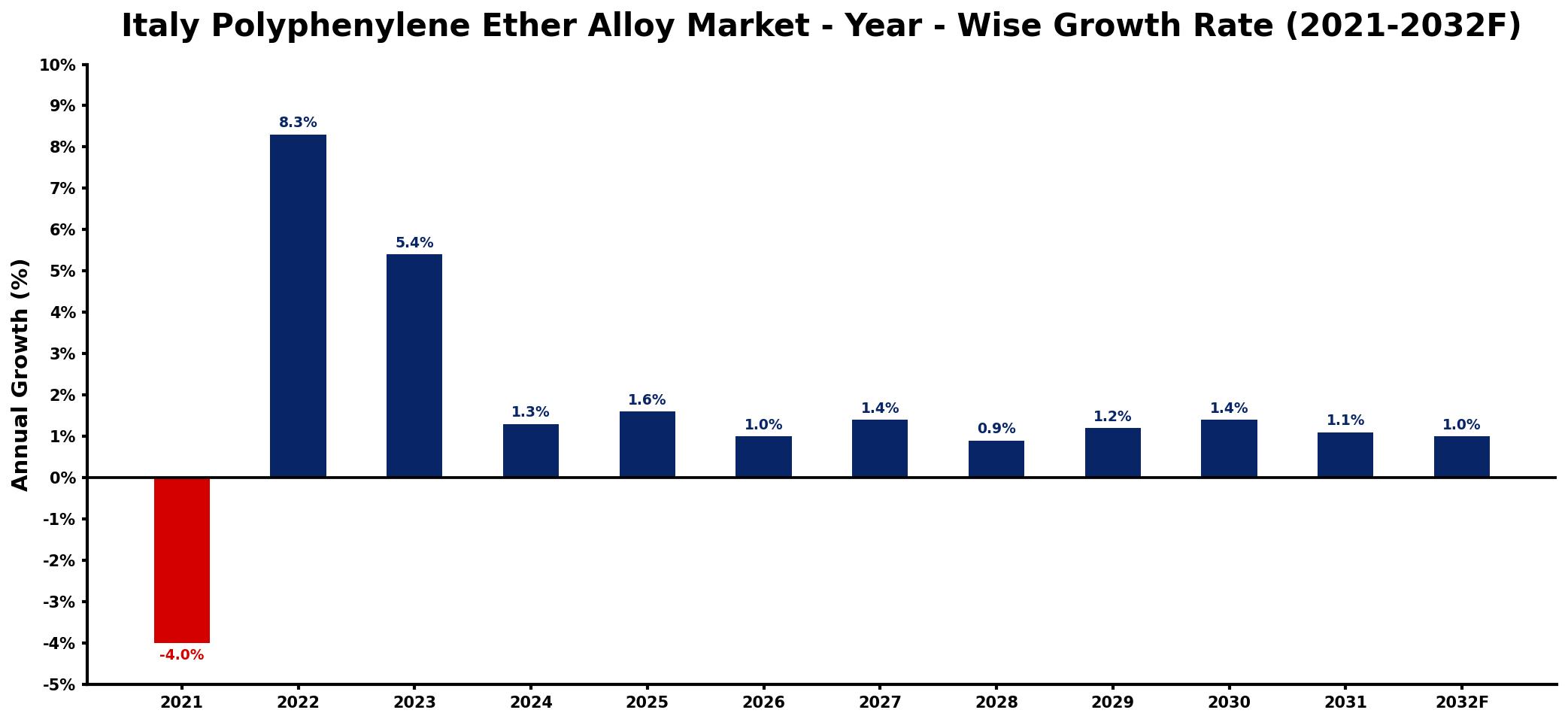 Italy Polyphenylene Ether Alloy Market Year-wise Growth Rate and Key Drivers