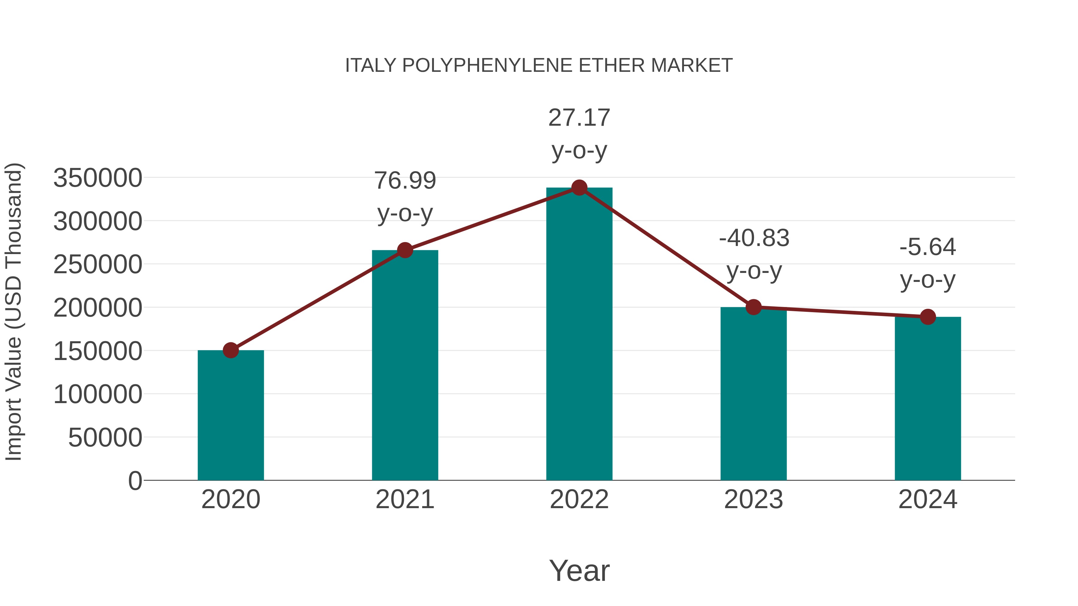  Italy Polyphenylene Ether Market: Import Trend Analysis