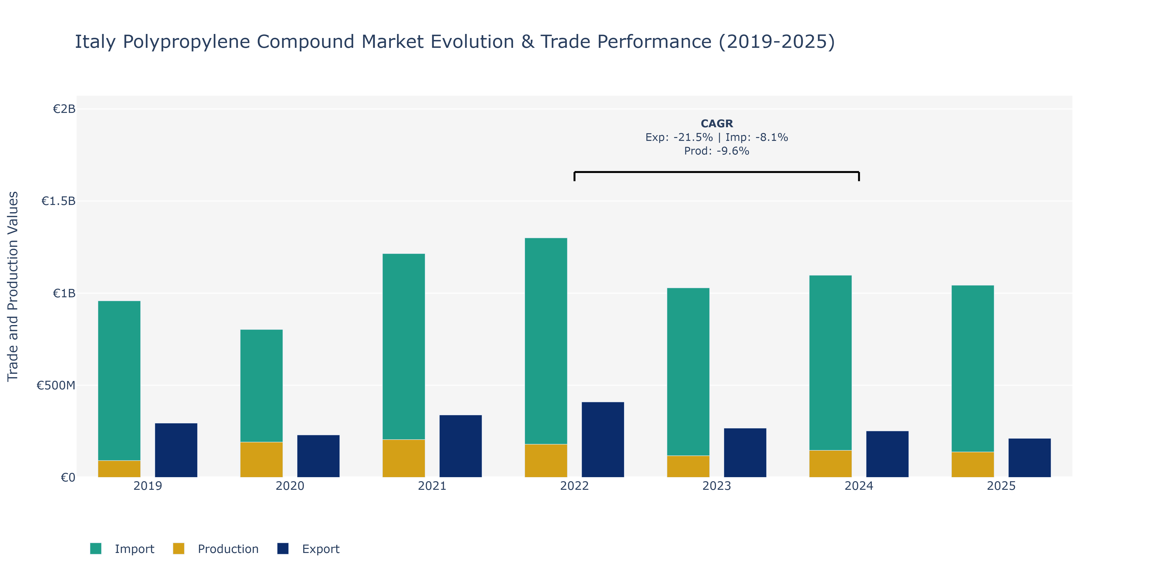 Italy Polypropylene Compound Market: Production & Trade Performance (2019-2025)