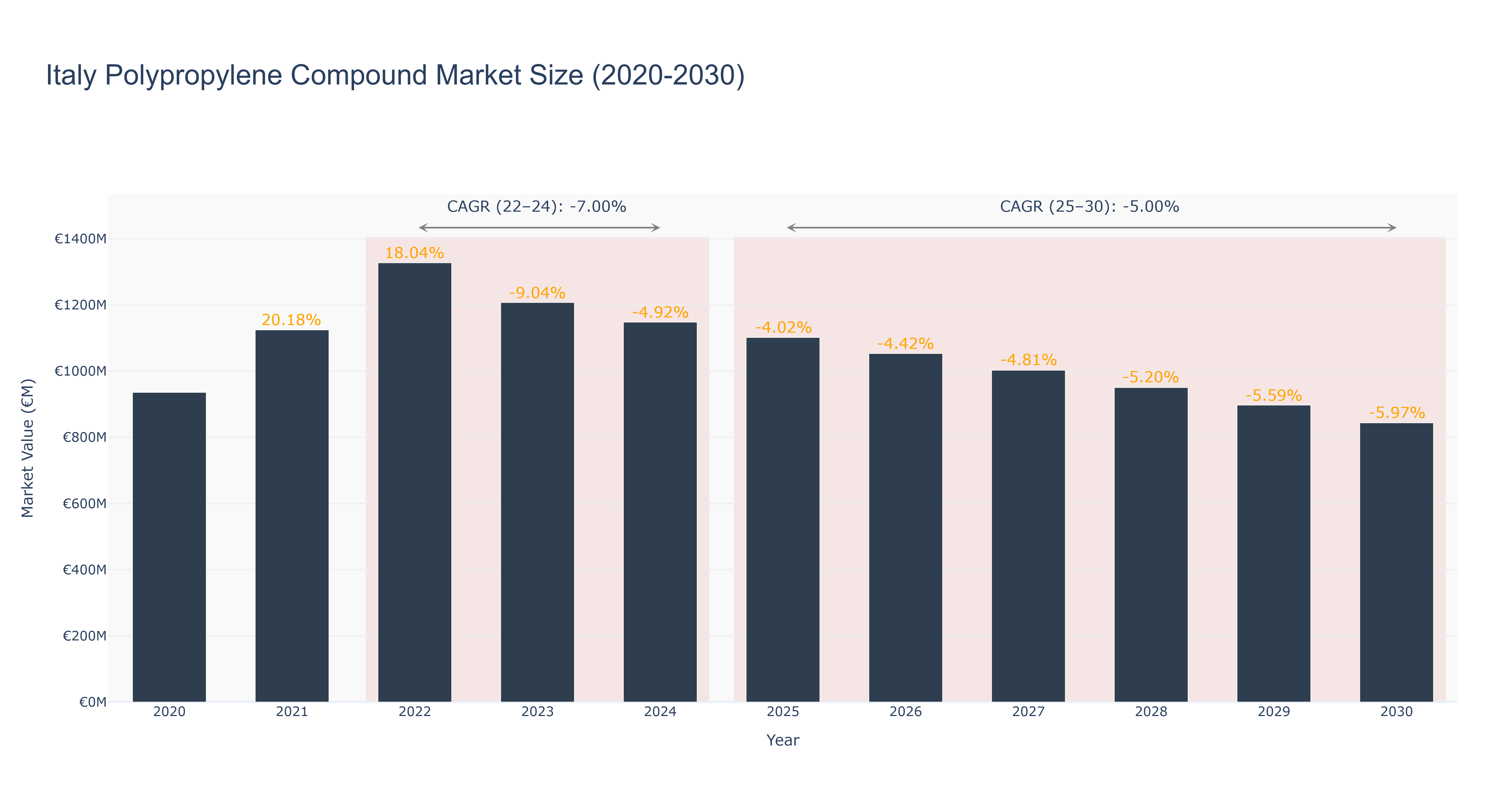 Italy Polypropylene Compound Market Size (2020-2030)