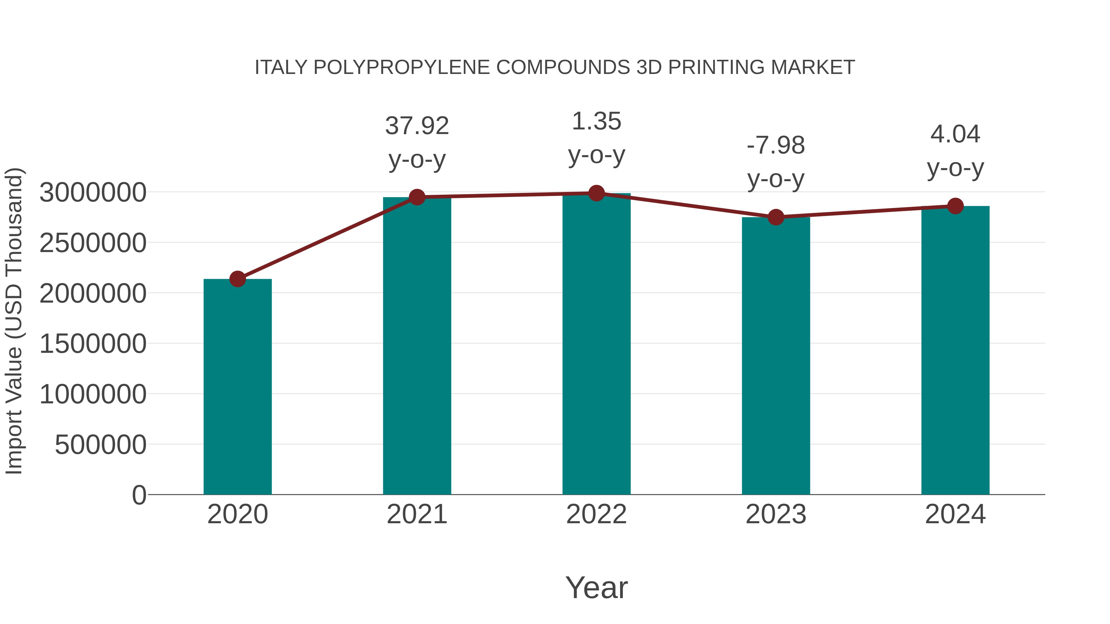  Italy Polypropylene Compounds 3d Printing Market: Import Trend Analysis