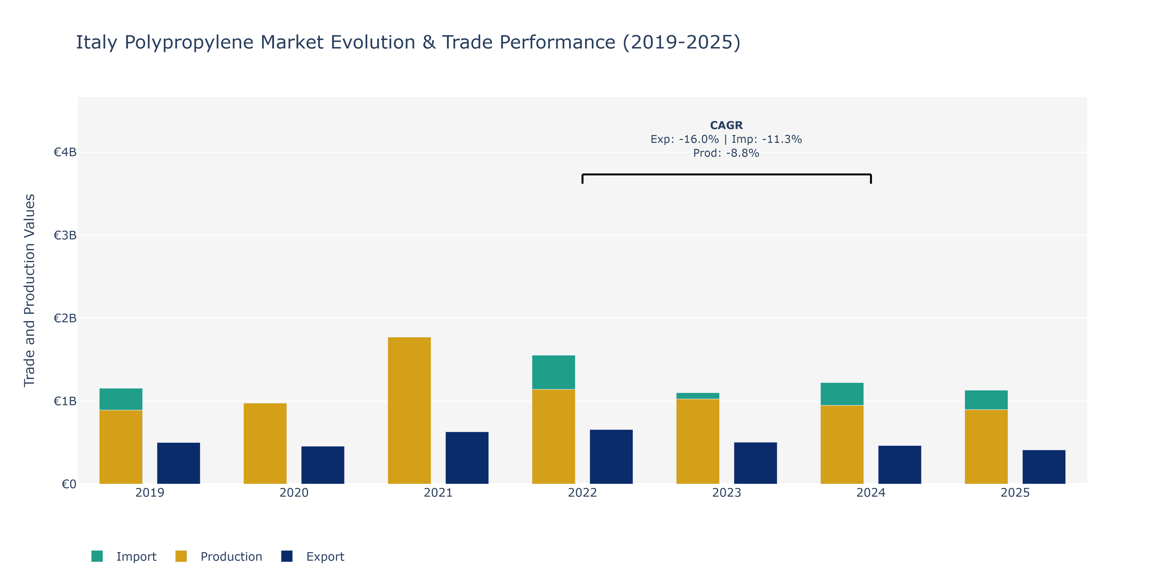Italy Polypropylene Market: Production & Trade Performance (2019-2025)