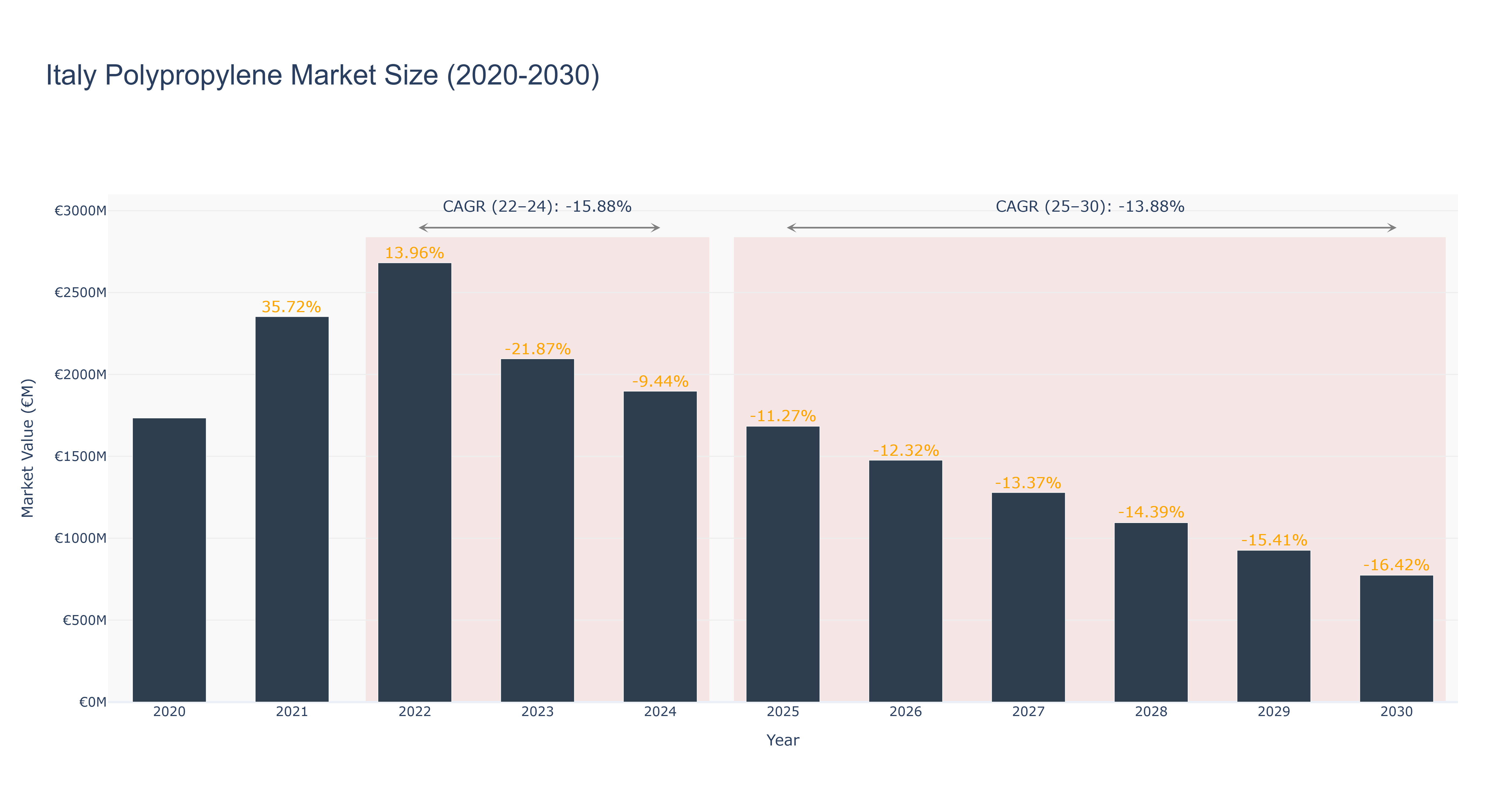 Italy Polypropylene Market Size (2020-2030)