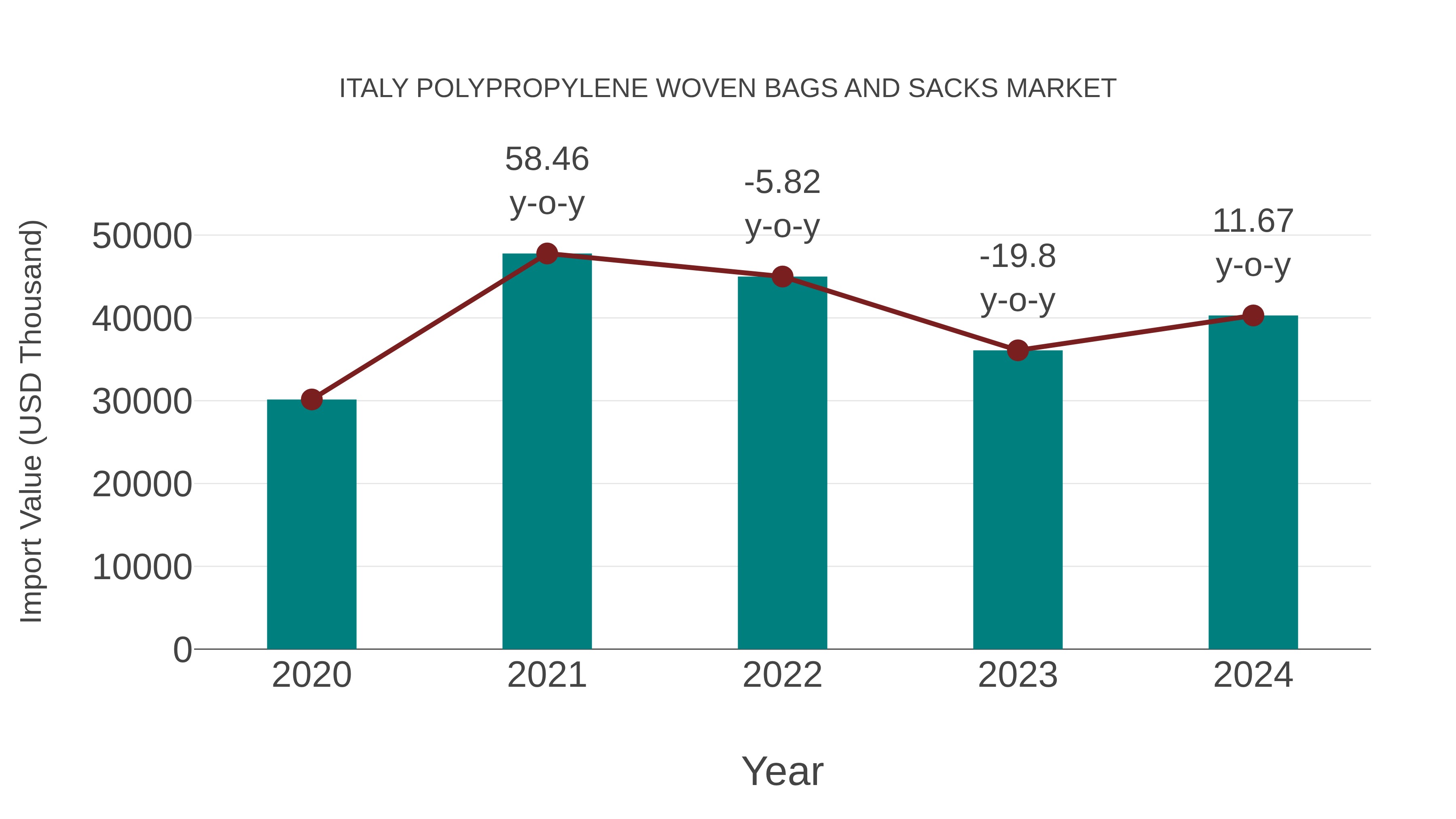 Italy Polypropylene Woven Bags and Sacks Market: Import Trend Analysis