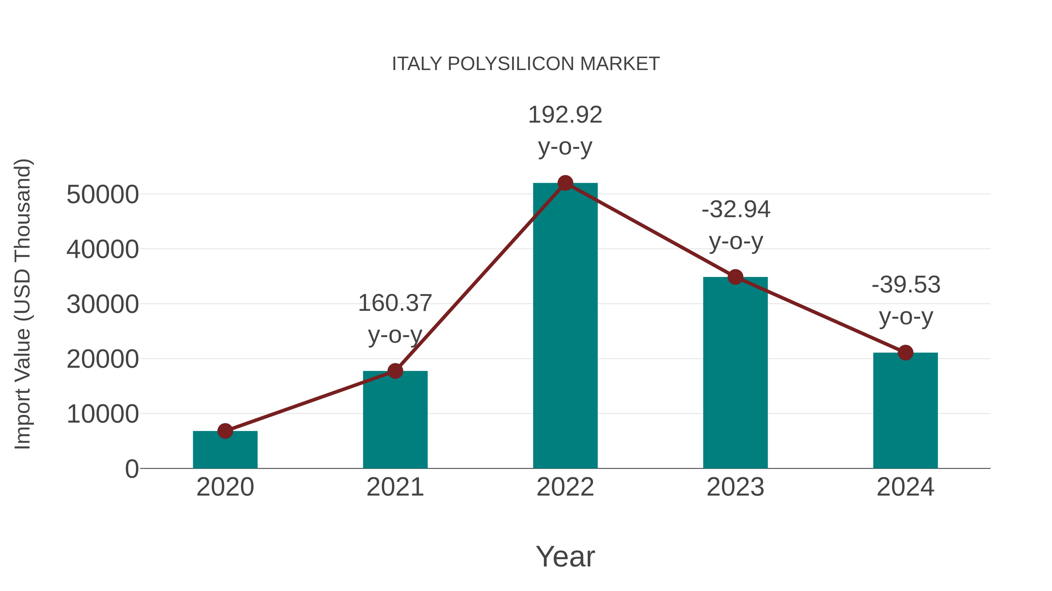  Italy Polysilicon Market: Import Trend Analysis