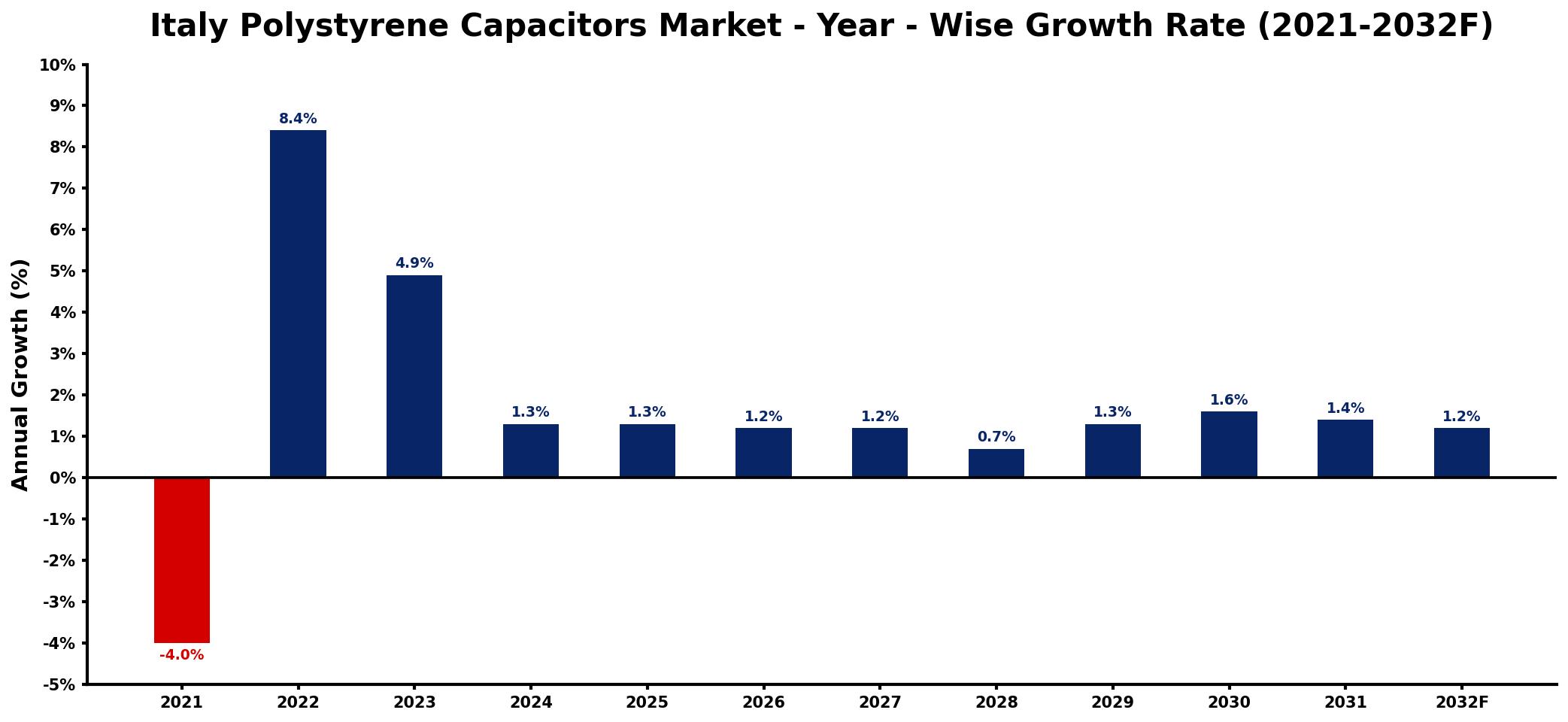 Italy Polystyrene Capacitors Market Year-wise Growth Rate and Key Drivers
