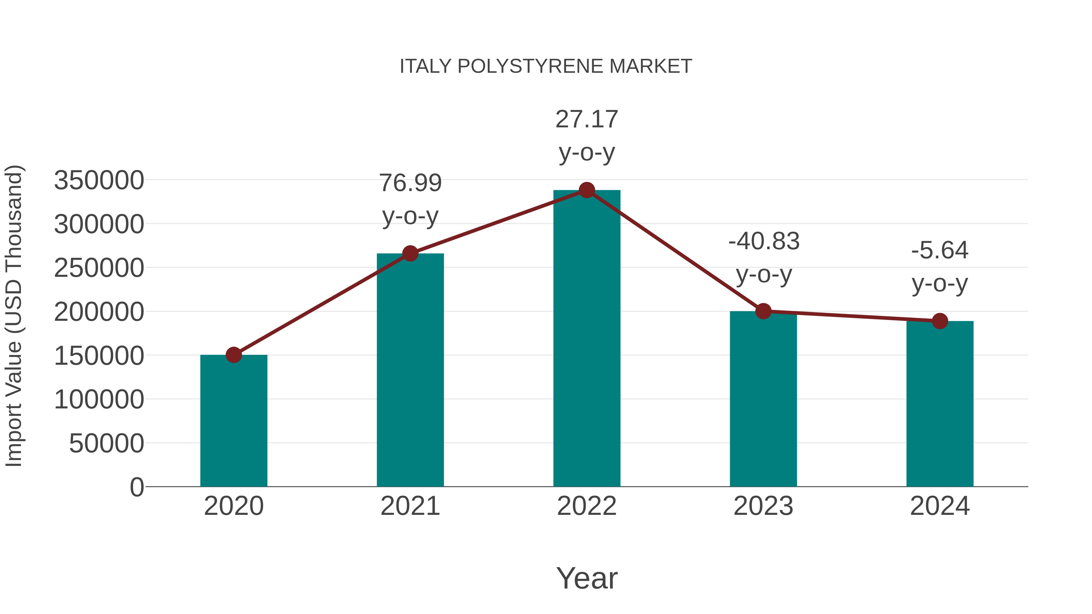  Italy Polystyrene Market: Import Trend Analysis