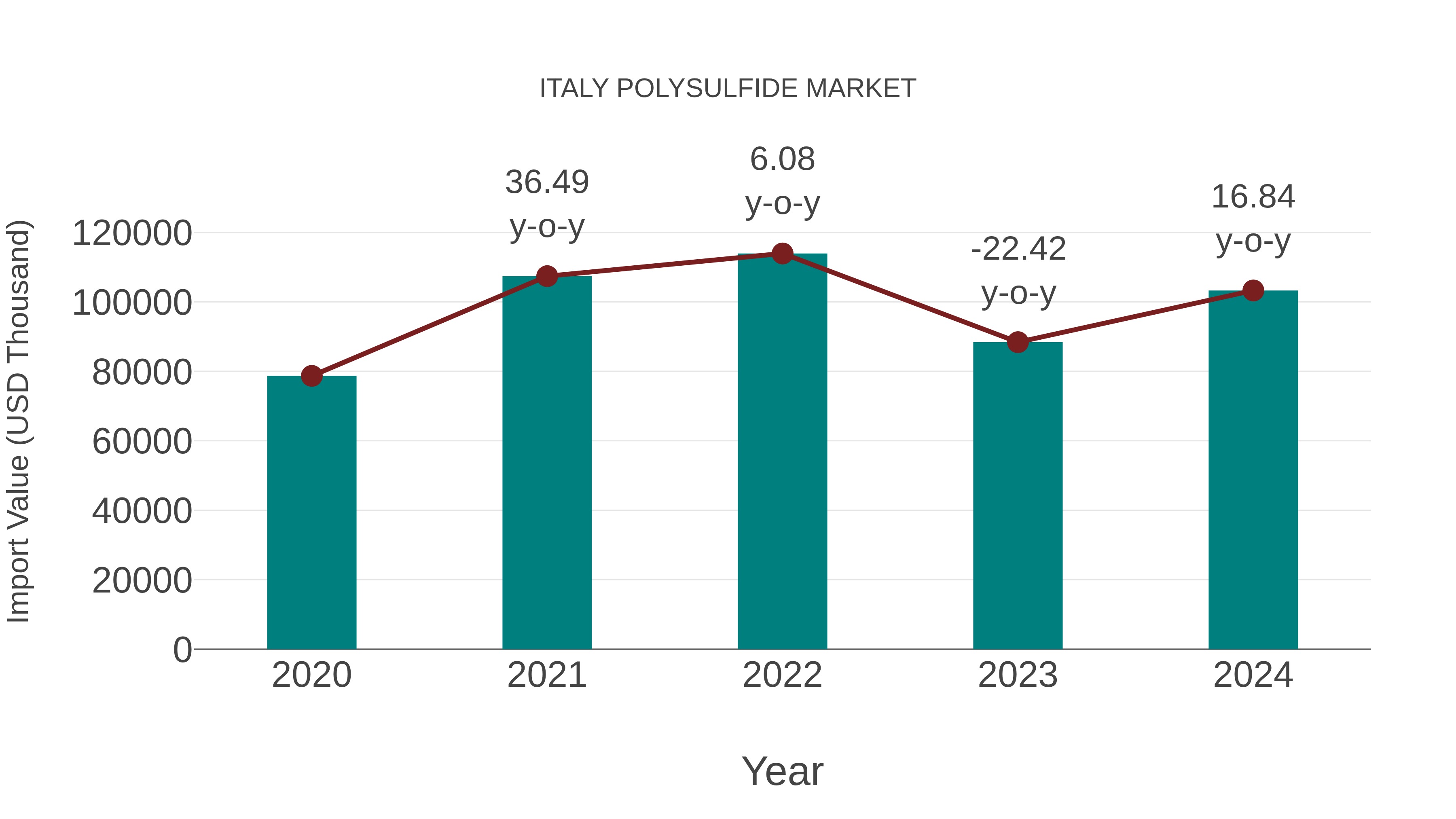  Italy Polysulfide Market: Import Trend Analysis